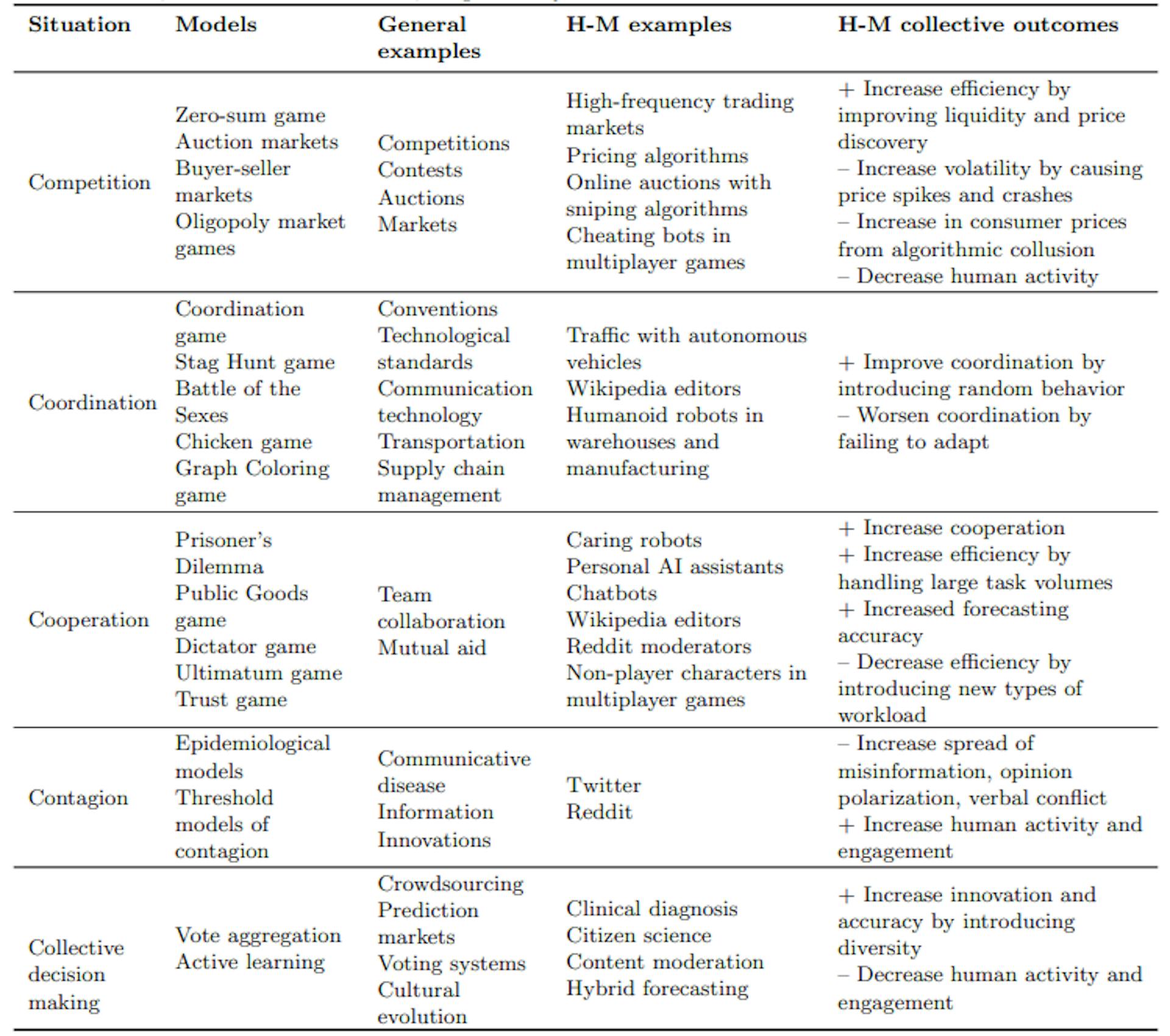 Table 1: Types, examples, and collective outcomes of human-machine social systems. Boxes 1-4 present more context for four of the examples: high-frequency trading markets, Twitter, Wikipedia, and Reddit. These four communities are clearly defined, relatively large, and well-studied and exemplify situations of market competition, contagion in political communication, cooperation and coordination, and collective action, respectively.