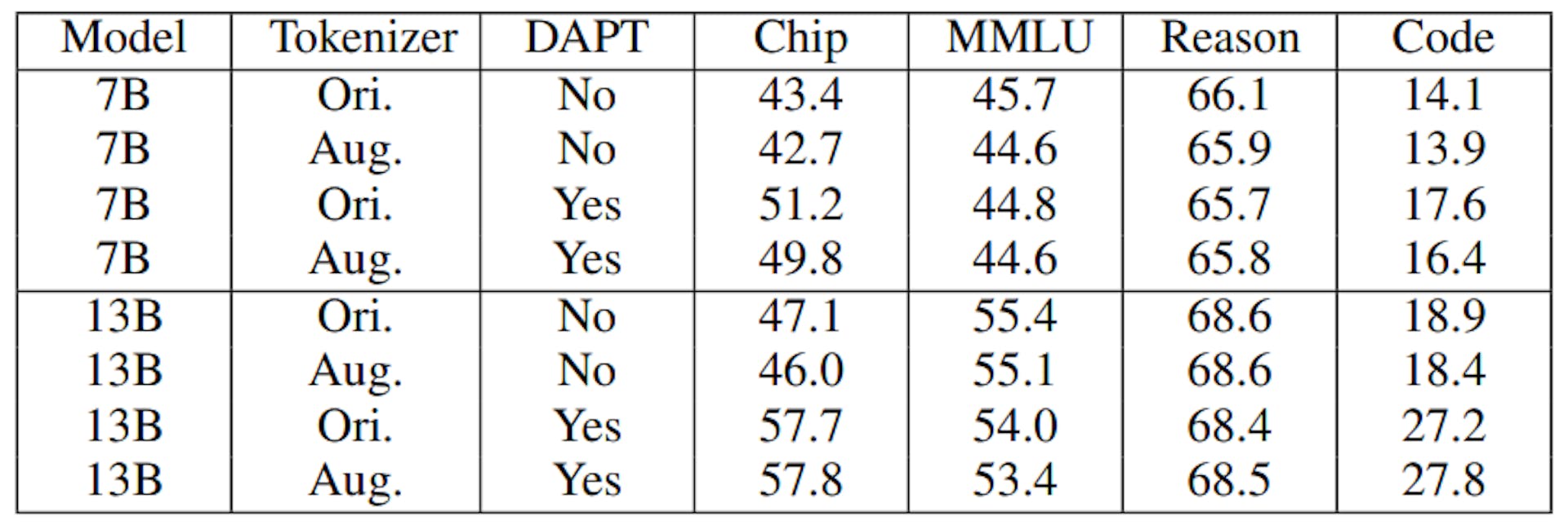TABLEAU IX : Résultats d'évaluation sur les modèles ChipNeMo avec différents tokenizers. Août indique un tokenizer augmenté et Ori. indiquez en utilisant le tokenizer original LLaMA2. L'utilisation d'un tokenizer augmenté sans DAPT correspond à l'initialisation du modèle comme dans la section III-A.