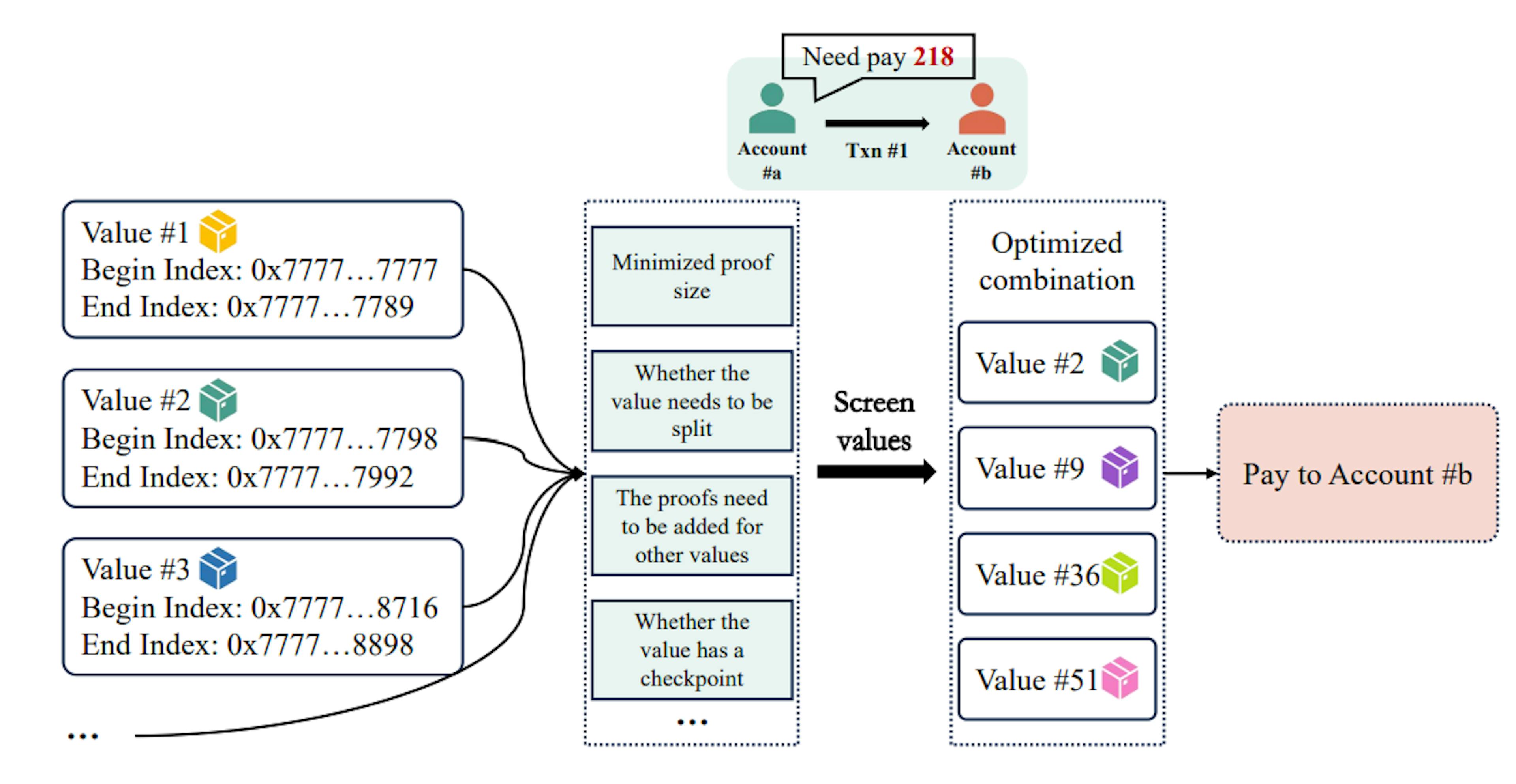 Fig. 12. Optimized selection mechanism of transaction’s value set.