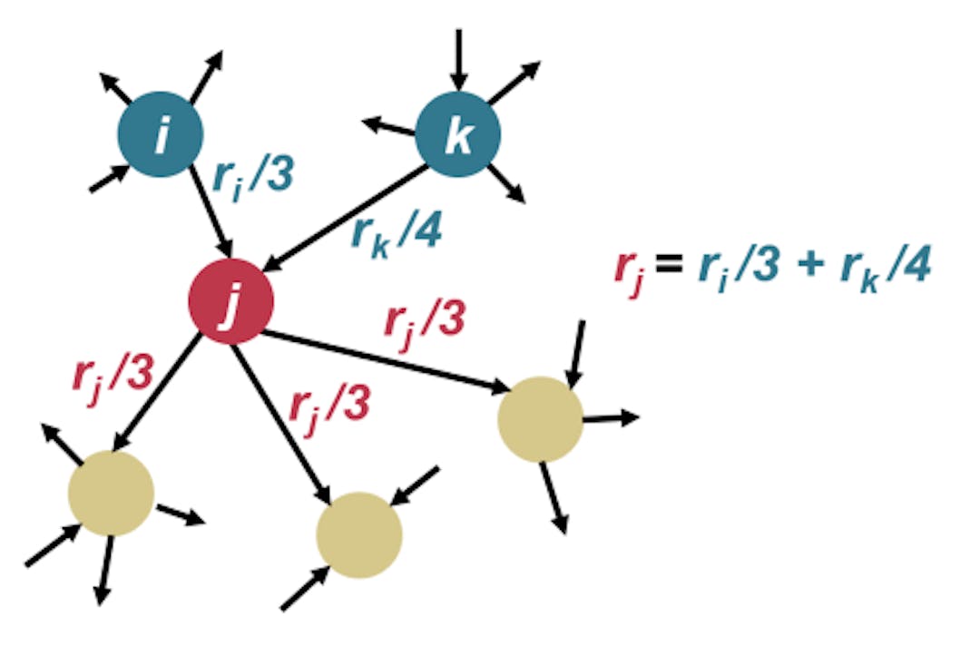 Fig. 4. The interation of Pagerank algorithm.