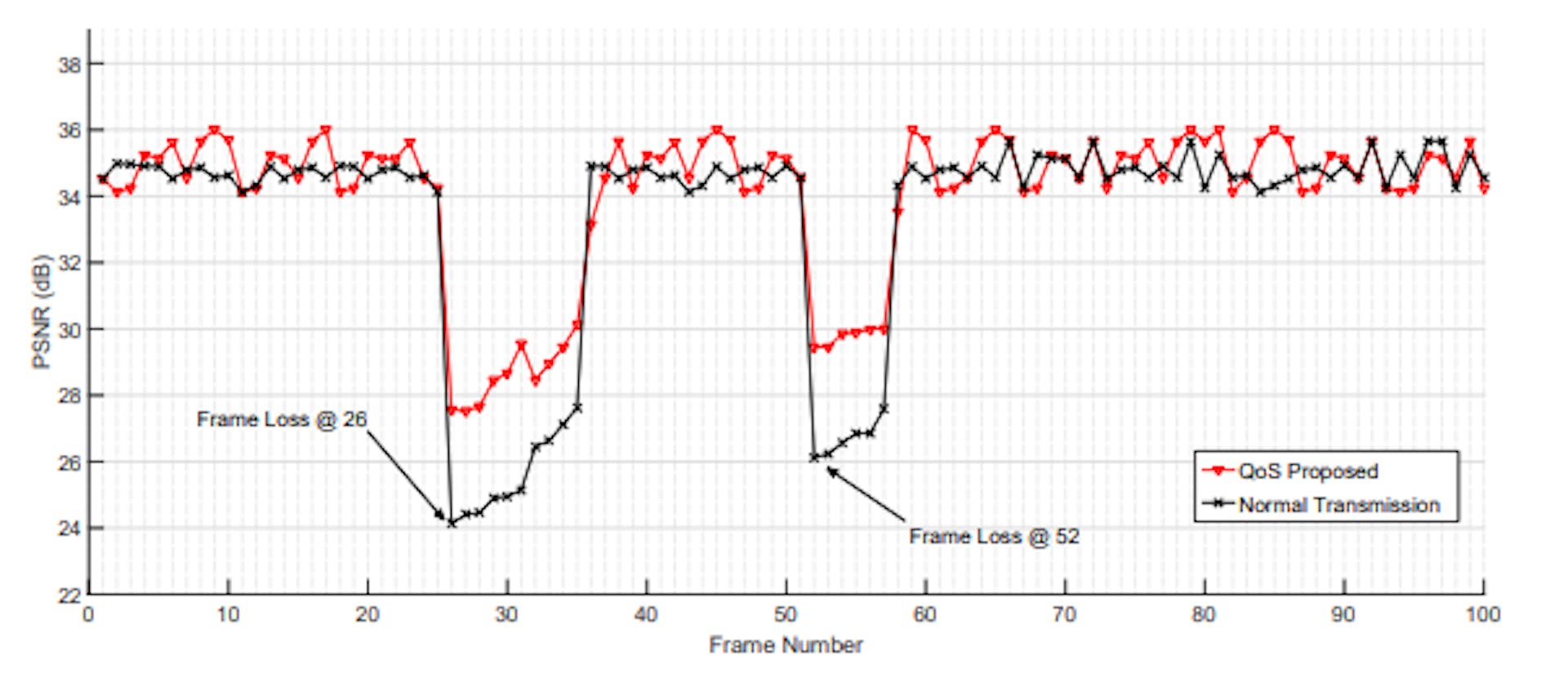 Fig. 13: PSNR of high-motion video, which encounters single lost frames at frames 26 and 52, with and without QoS control