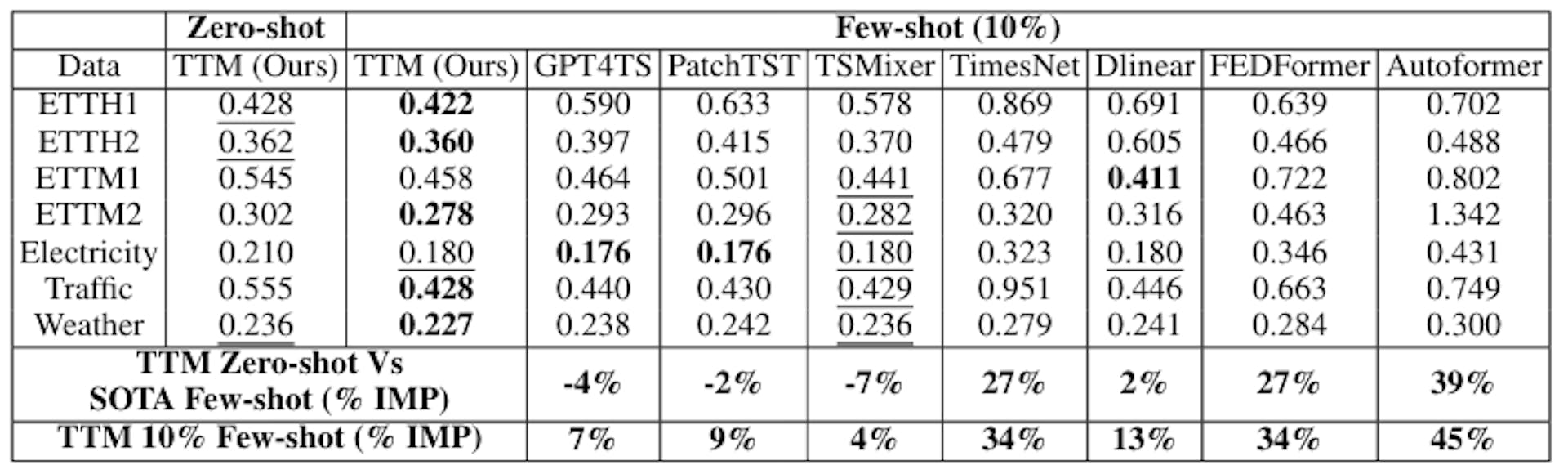 Table 4: Zero-shot and Few-shot 10% performance (MSE) of TTM over all SOTA models on D1 datasets, averaged across 4 forecast lengths. The numbers with bold and underscore denote the best and the second best results respectively. The last two rows show relative improvement (IMP) of TTM zero-shot and few-shot w.r.t. SOTA few-shot results. IMP is calculated based on the mean of the percentage improvement of TTM achieved across all rows. The full table is in Appendix.