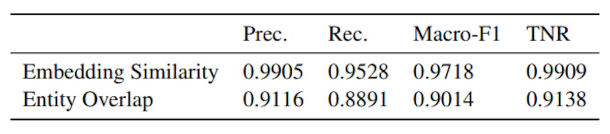 Table 1: The positive-class precision, recall, macroaveraged F1, and true negative rate for the two filtering methods. Embedding Similarity outperforms entity overlap on every metric.