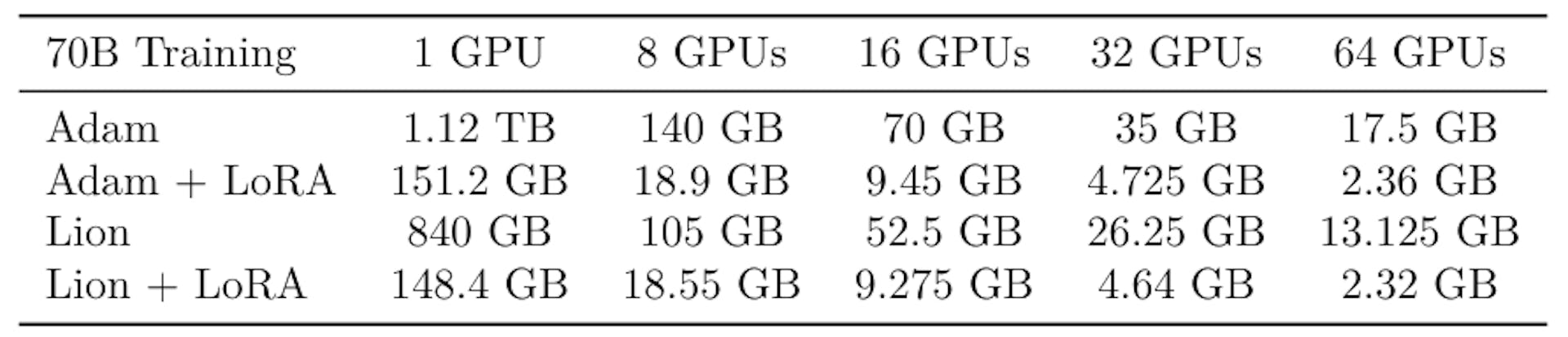 Table S2: Theoretical memory required to store the model and optimizer state during training for a 70B parameter model.