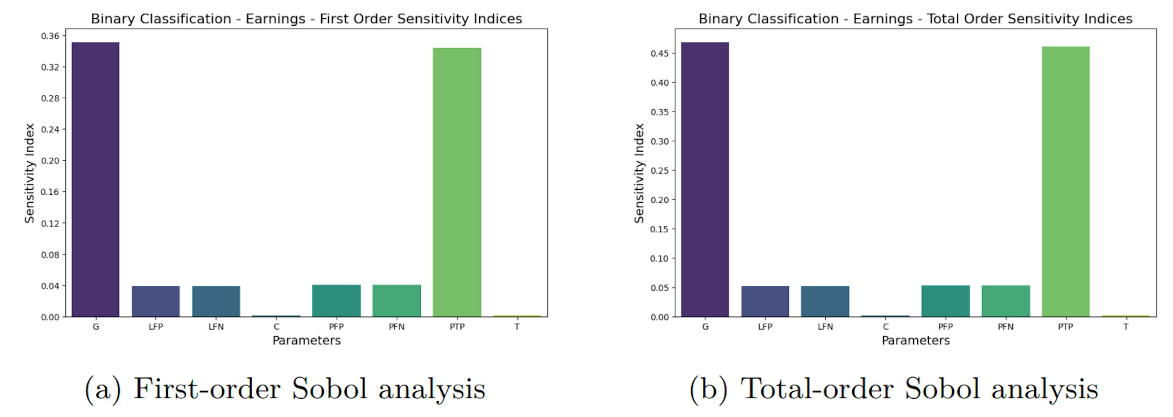 그림 6 : 이진 분류 문제에 대한 수익의 글로벌 민감도 분석.