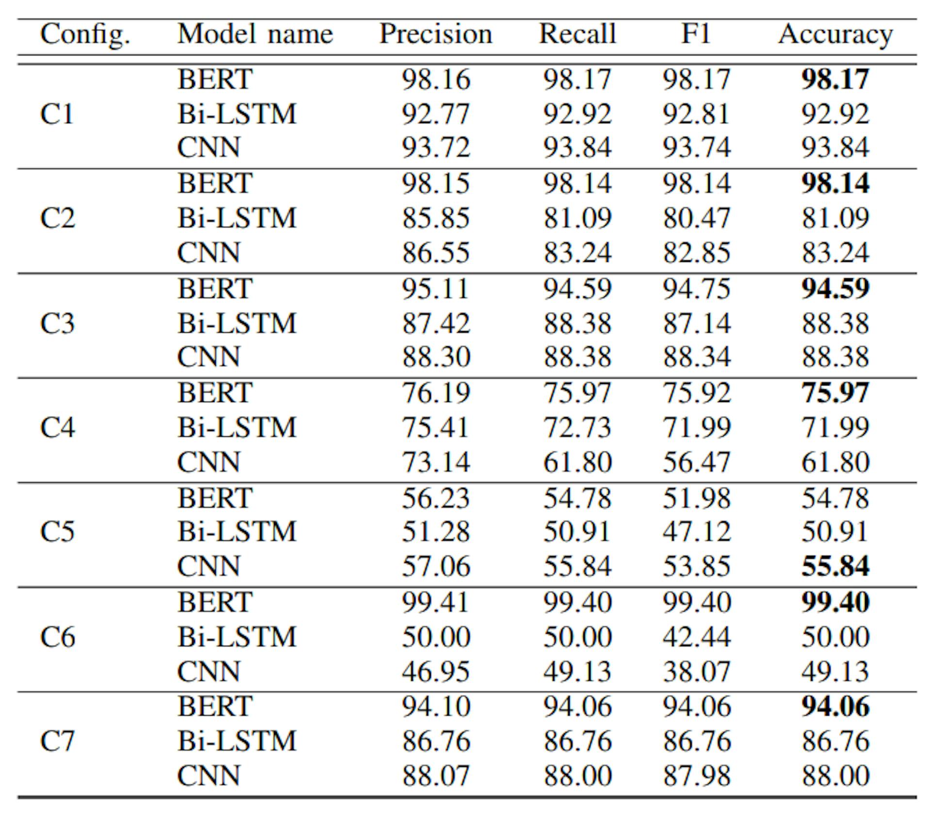 TABLE II: Classification Results