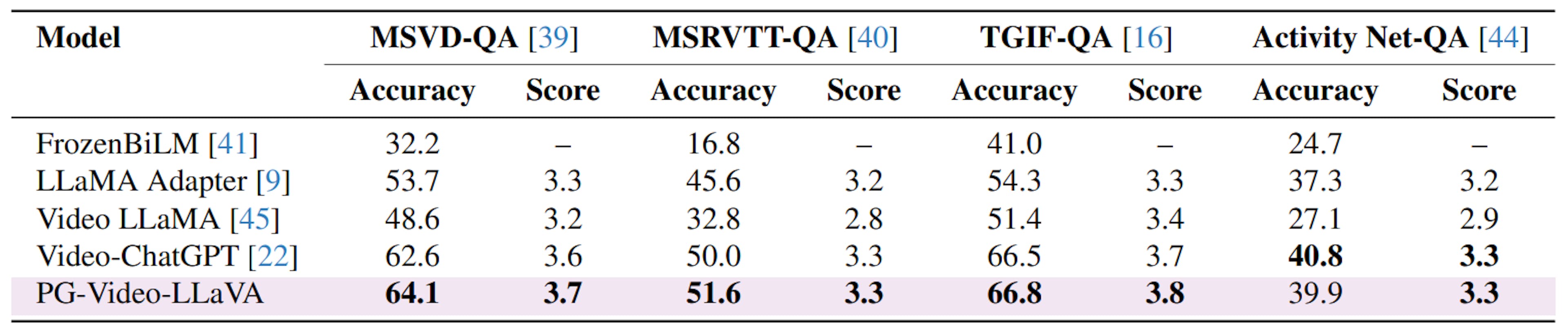 Table 3. Zeroshot video-based question-answering: Comparison of PG-Video-LLaVA with other video generative models. The latest available models are used for all the approaches and the benchmarks are calculated using open-source Vicuna LLM. PG-Video-LLaVA performs better than the previously proposed video-based conversational methods.