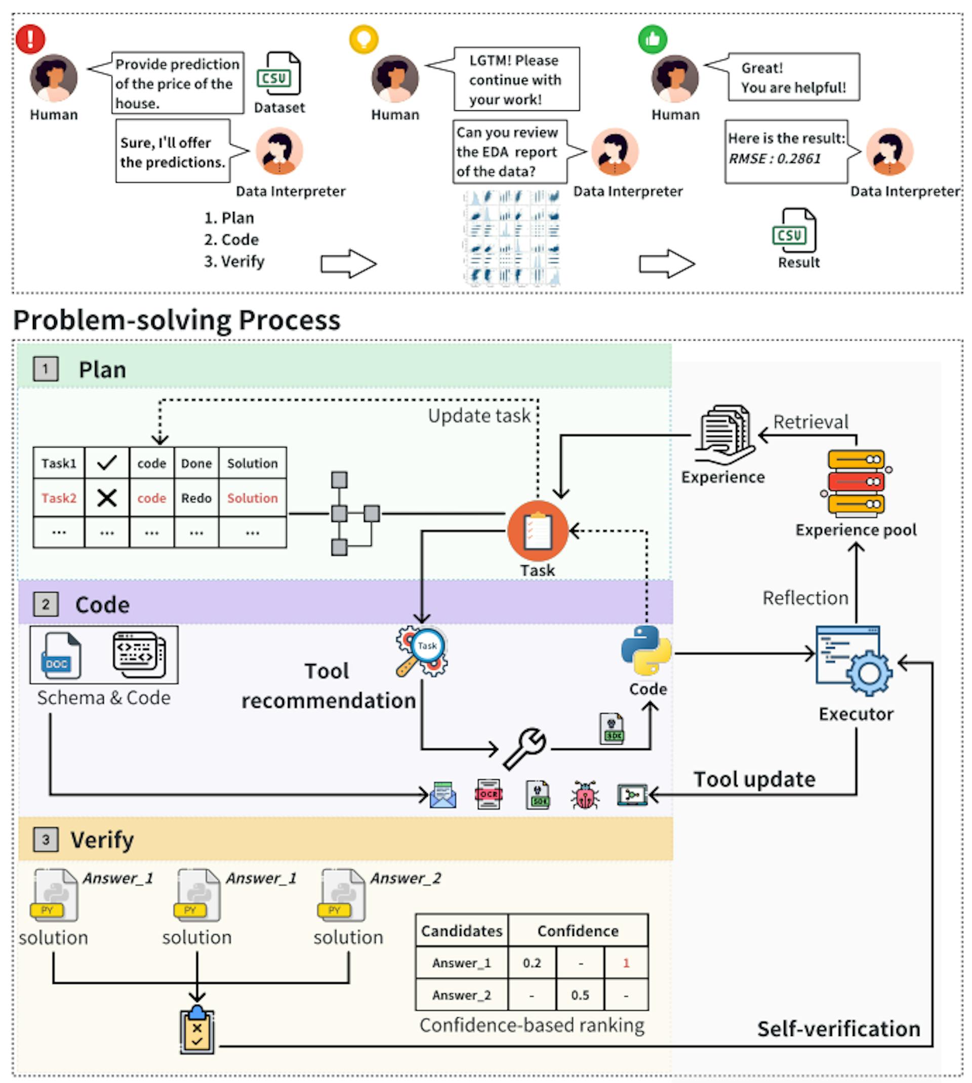 Figure 2: The overall design of Data Interpreter. This framework consists of three stages: dynamic plan graph and management, wherein a plan is generated for data science problems, and the state of each task is managed during execution; tool utilization and evolution, involving the selection or creation of suitable tools to solve problems, continually evolving these tools; and automated confidence-based verification, which examines and votes on logically sound solutions.