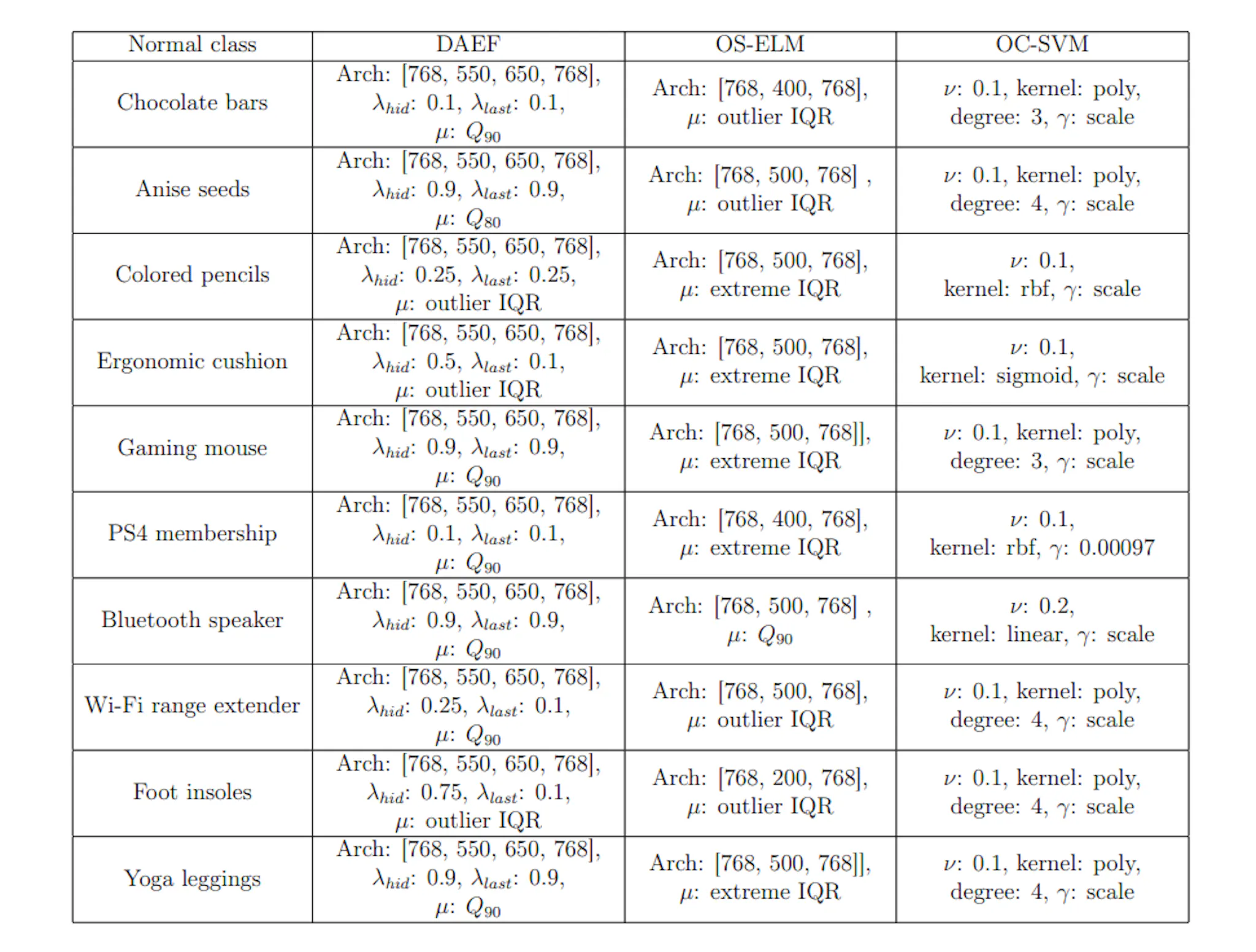 Table A.10: Hyperparameters used during the 1vs.1 experiment.