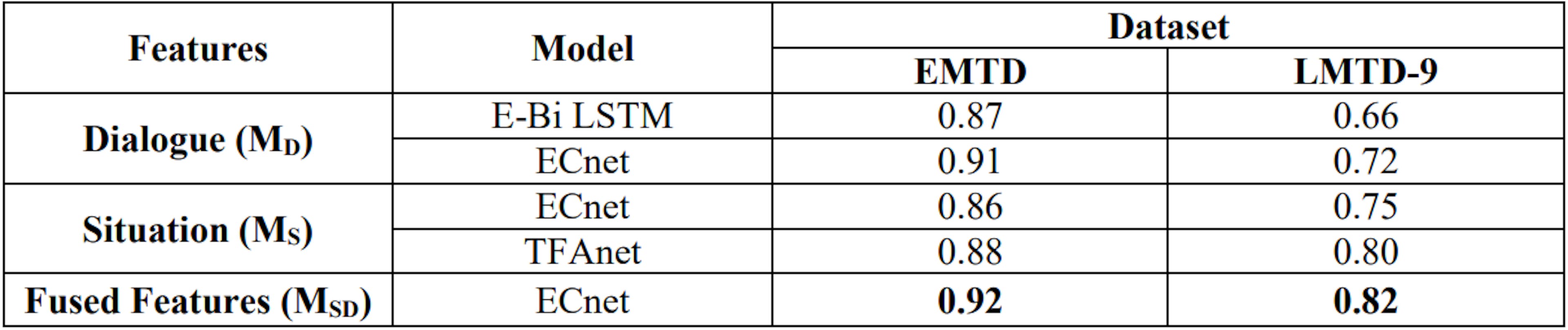 Tabela 6: AU (PRC) em diferentes modelos