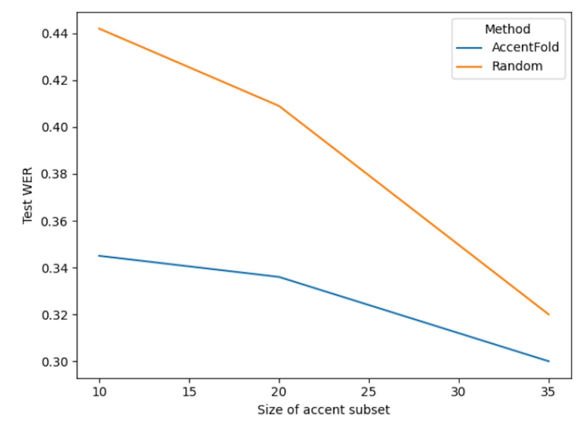 Figure 7: Test WER on Bini accent for different accent subset sizes (different values of s for As).