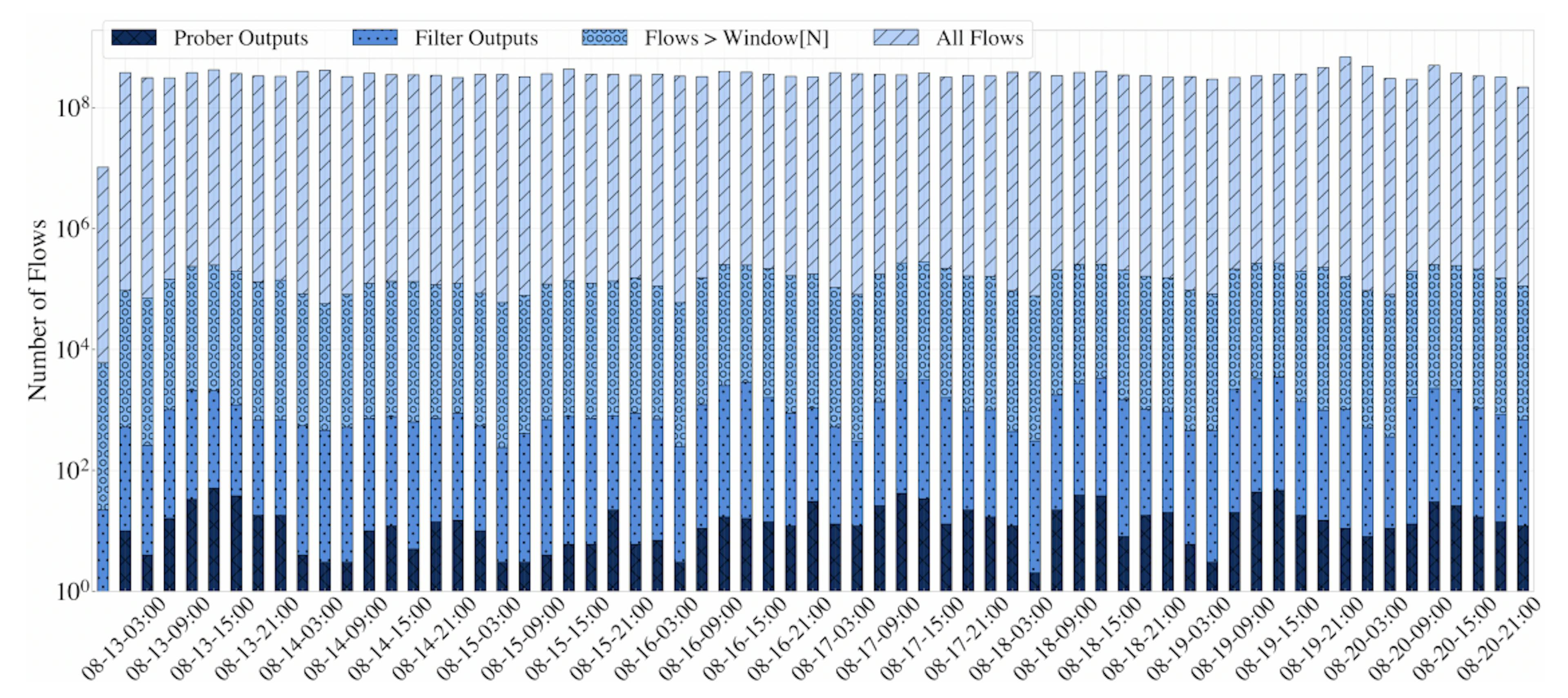 Figure 10: Merit evaluation results over days, excluding Control VPN flows.