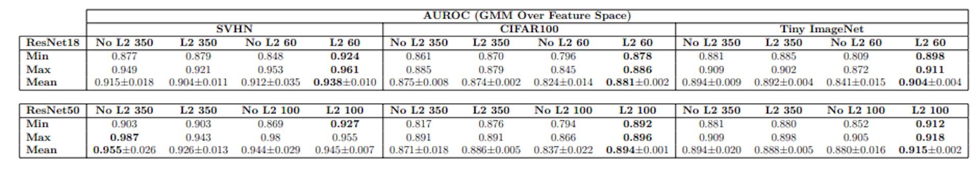 (a) The variability of AUROC scores is substantially reduced under L2 normalization of feature space. With much less training, worst case OoD performance across model seeds improves substantially over the baseline, and mean performance improves or is competitive in all cases.