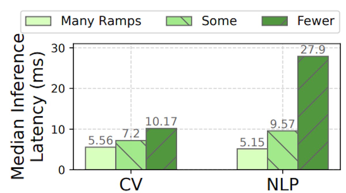 Figure 9: More lightweight ramps boost EE savings. Results compare Apparate’s default ramps (many ramps) with versions that use fewer, more expensive ramps, i.e., adding convolutional layers for CV, or more fully-connected/pooling layers for NLP.