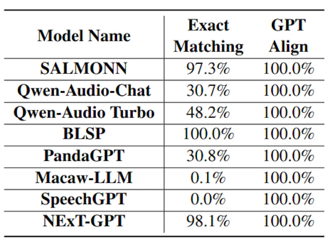 Table 4: The success rate of different strategies of matching hypotheses with the golden choices for the foundation benchmark.