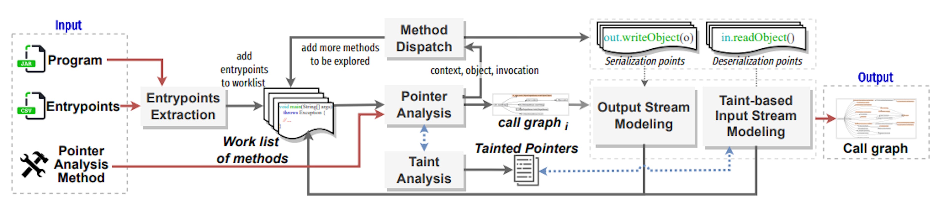 Fig. 4. Our serialization-aware approach for constructing call graphs (Seneca)