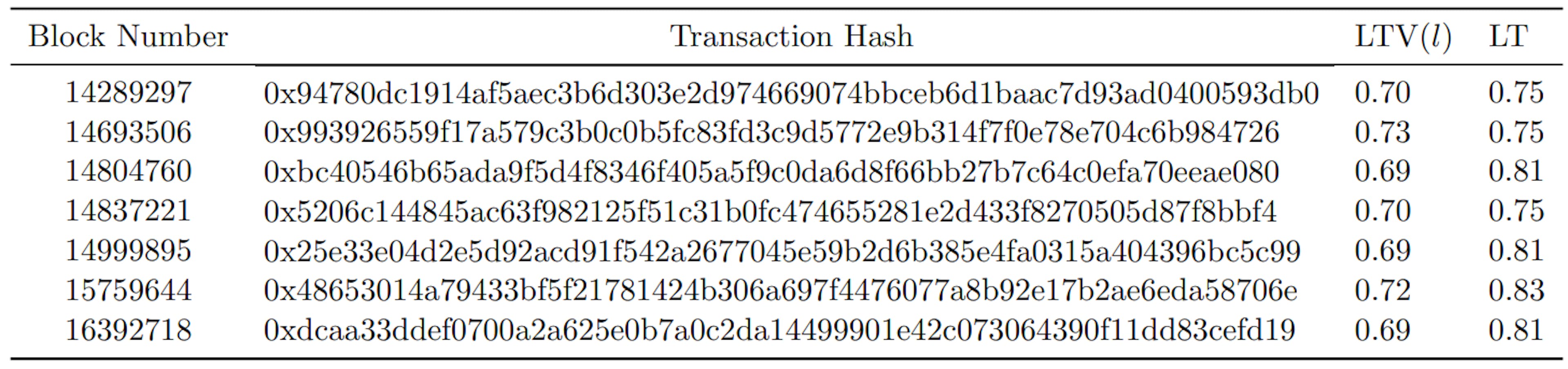 Table 3: Historical changes of Aave V2 parameter configurations.