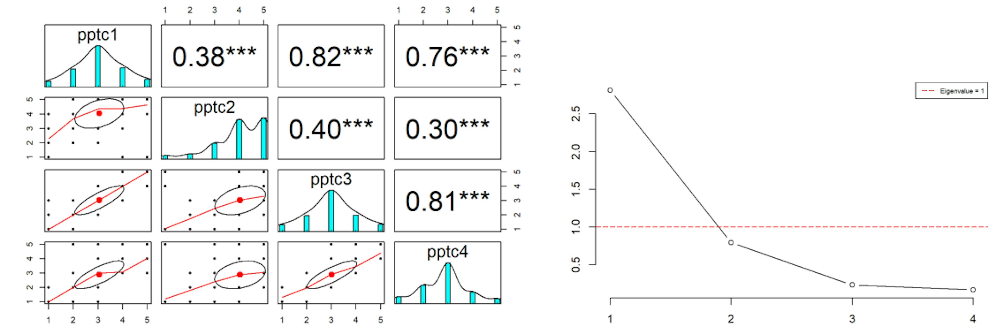 Figure 14 Pearson correlations and scree plot after dropping pptc5 from pptc scale