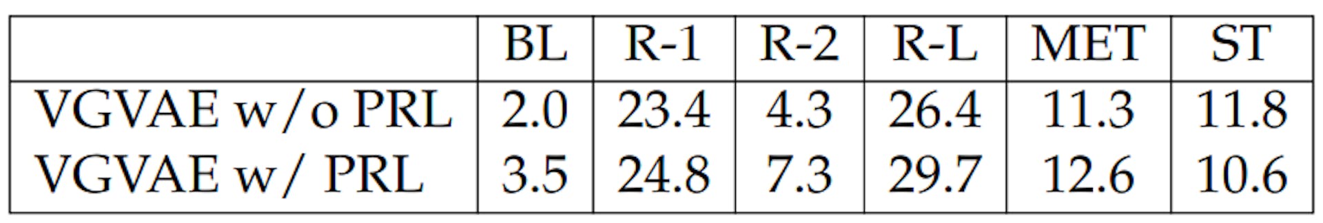Table 5.6: Test results when including PRL.