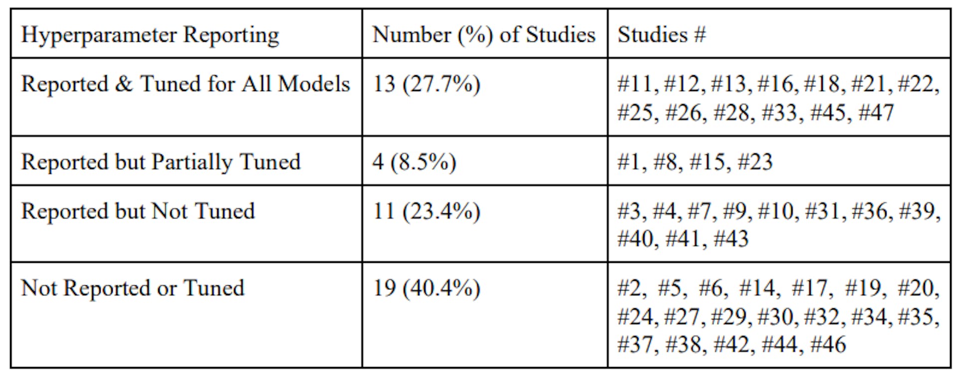 Table 3. Hyperparameter Reporting and Tuning Practices in Reviewed Studies