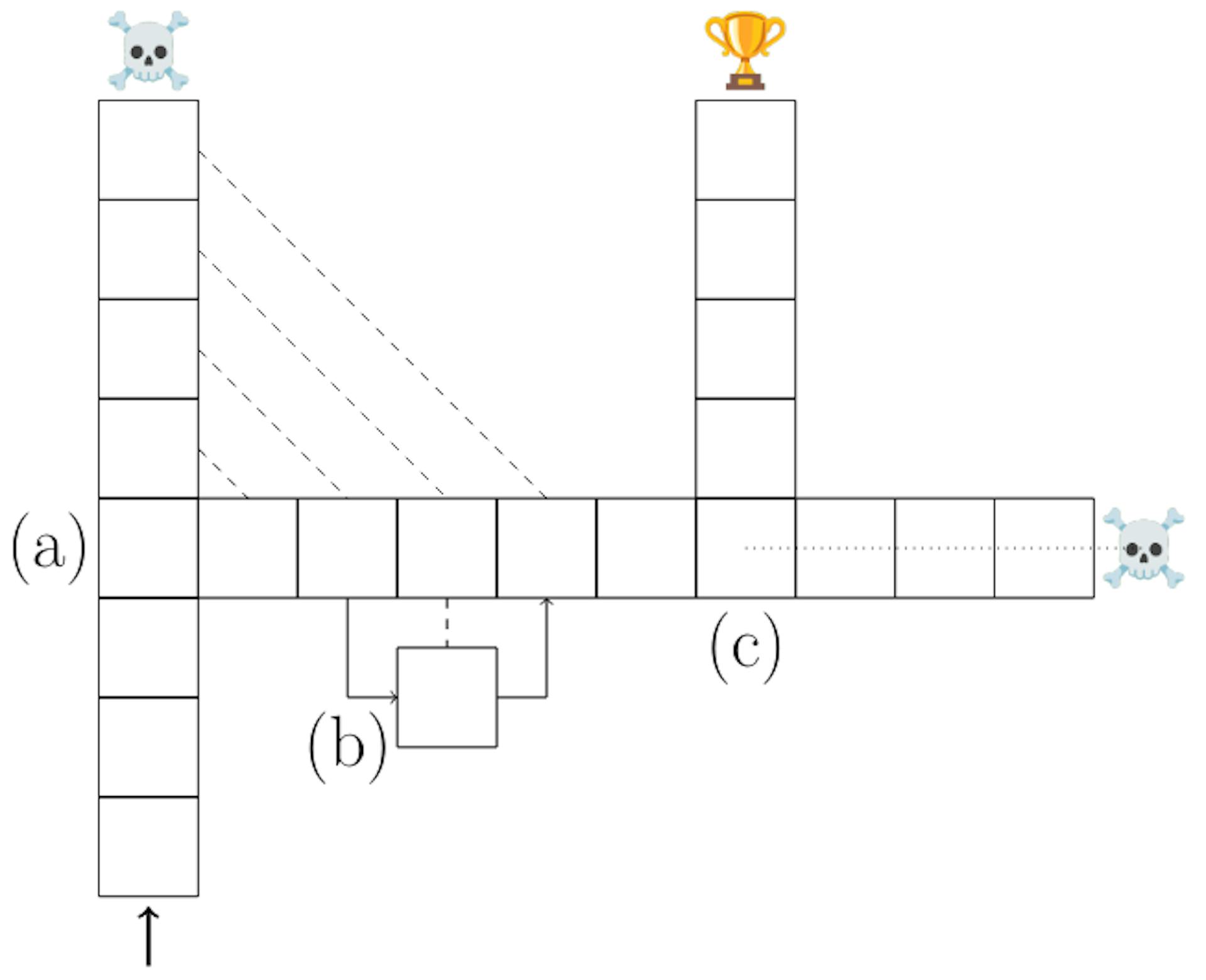 Figure S17: Example of a sequential prediction task with derailing. The goal is to go from the arrow to the trophy. Turning around is not allowed. Most transitions are unique, but there are two turns to be taken correctly, the consequential decisions (a) and (c). Turn (b) is an inconsequential decision: the paths join right after it. Next to transitions (a) and (b),we sketch how a 4-step prediction loss can place more emphasis on consequential transitions than inconsequential ones during teacher-forced training. Next to transition (c), we sketch how a 4-step lookahead can prevent models from taking irreversible suboptimal decisions during autoregressive decoding.
