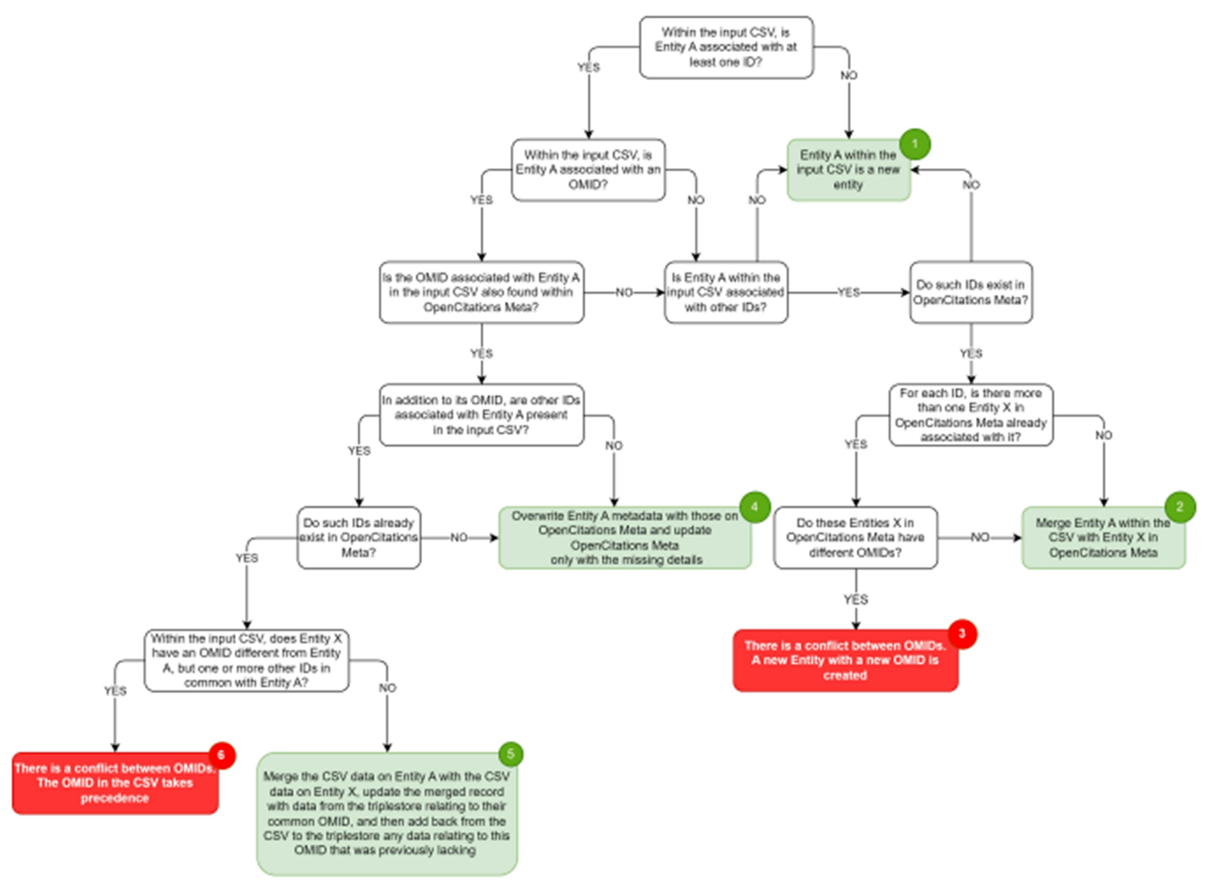 Figure 3: Deduplication decision tree