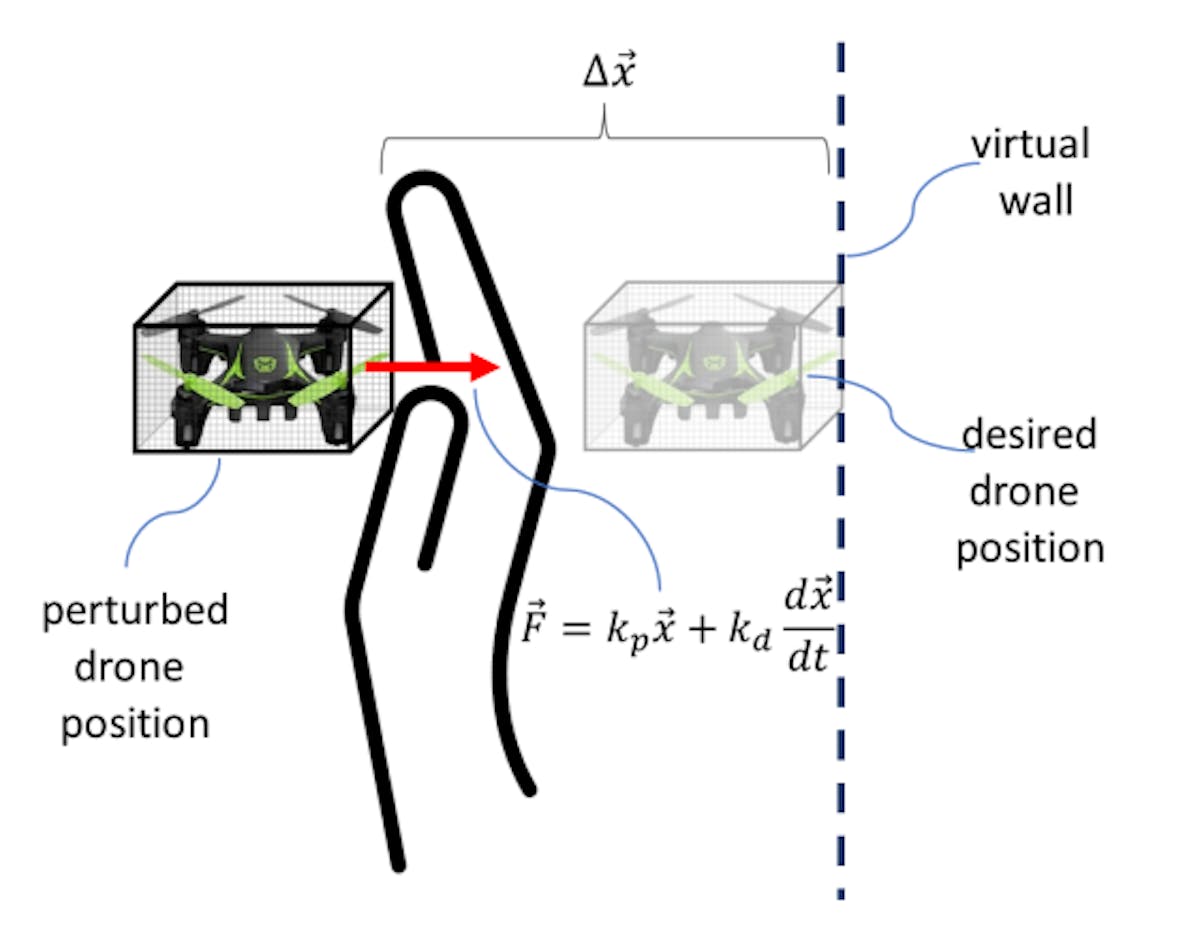 Figure 5: Rendering scheme for a single FLS. Force is applied to the user proportional to the distance that the FLS is perturbed away from a setpoint location.