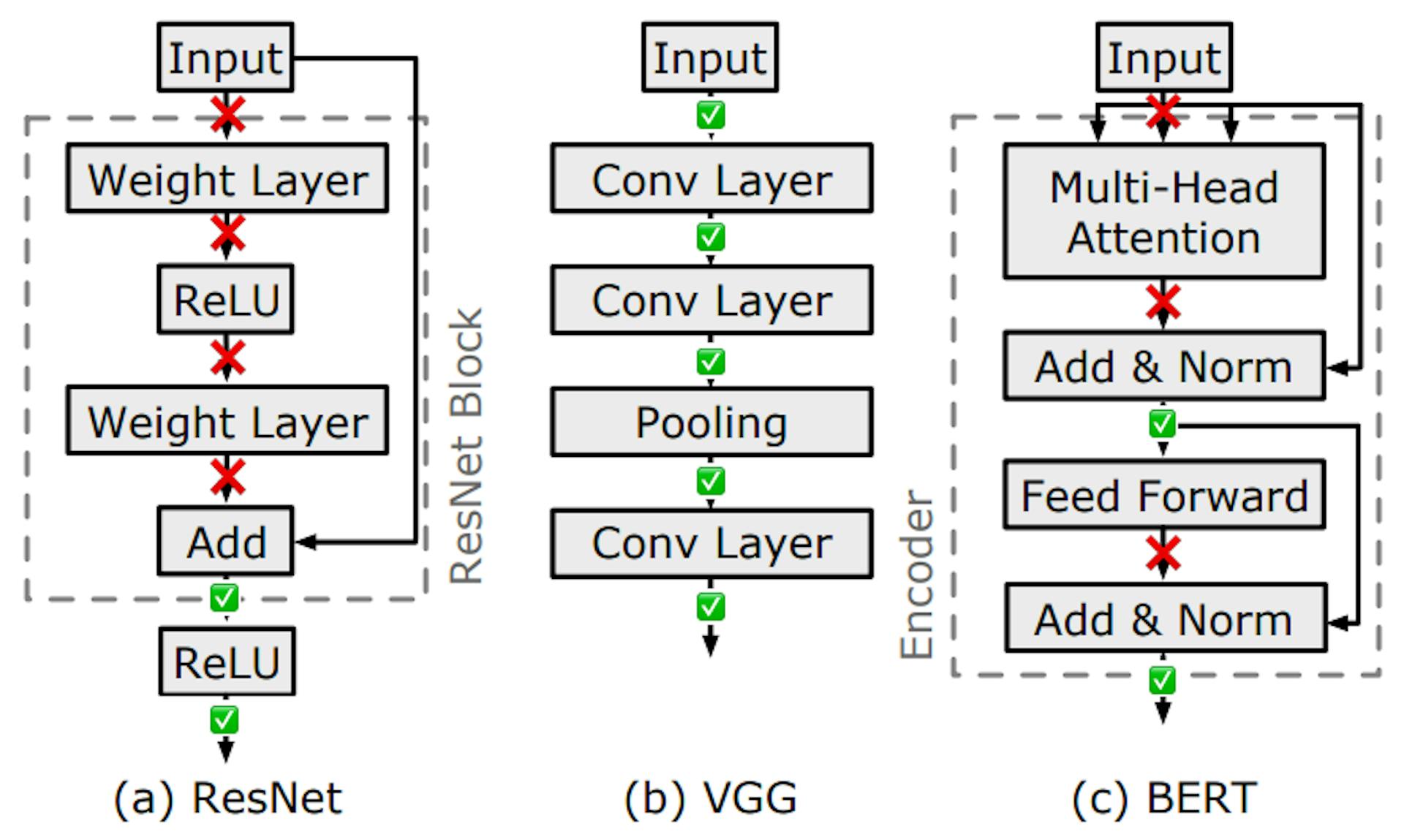 Figure 8: Apparate only injects ramps that make full use of available data flows at that part of the model.