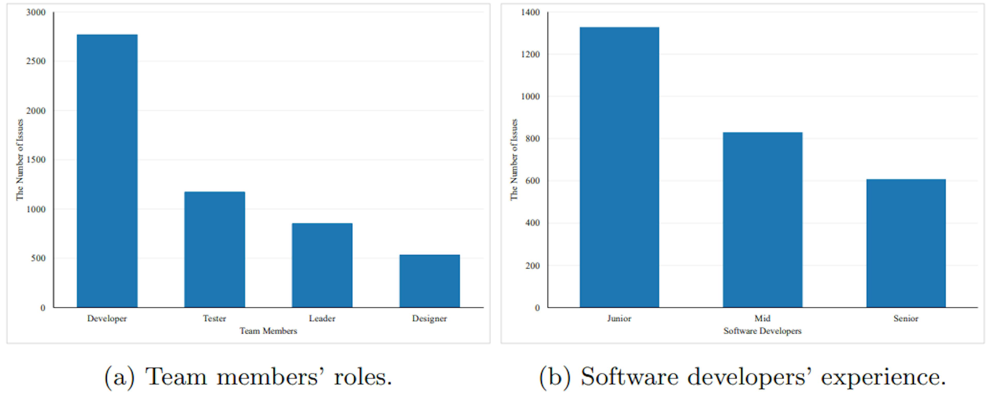 Fig. 3: Distribution of team roles and developers’ experience.