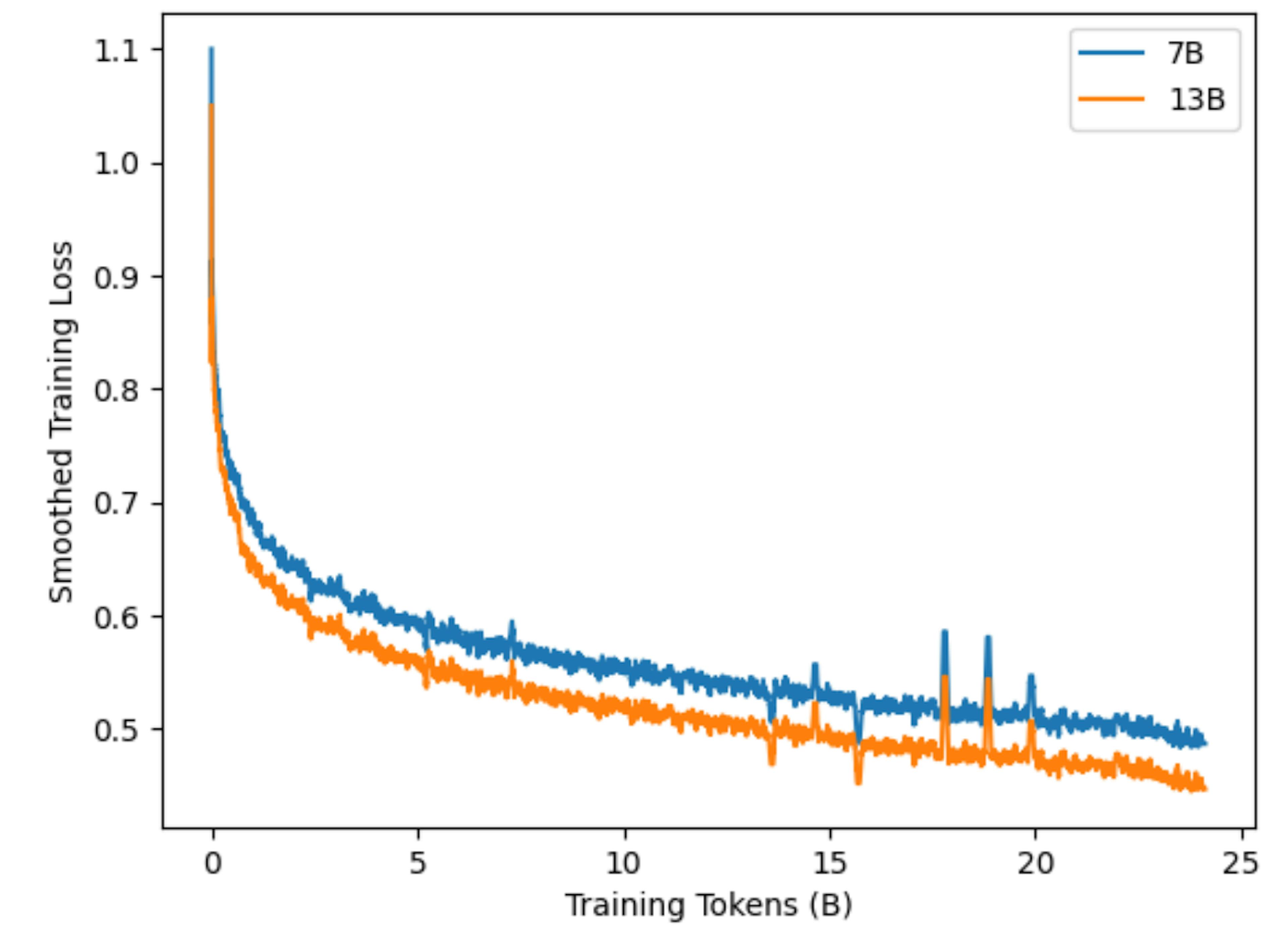 Fig. 2: Smoothed Training Loss for ChipNeMo with Tokenizer Augmentation.