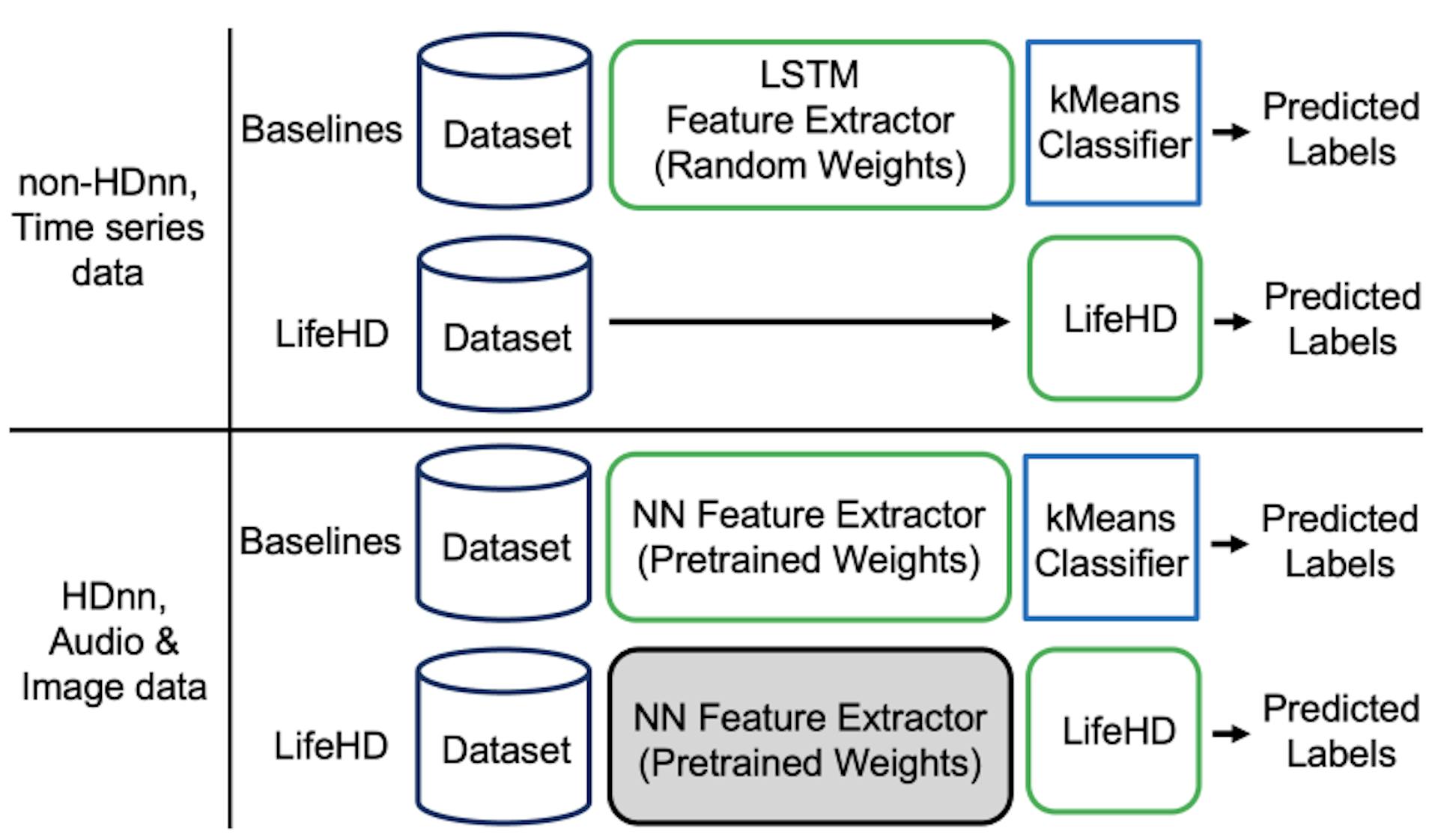 Figure 8: A graphical explanation of the pipeline setup. Green outlines denote the module trained with the streaming data. Blue outlines denote the unsupervised classifier trained during testing. Gray denotes when the module is frozen & not trained further.