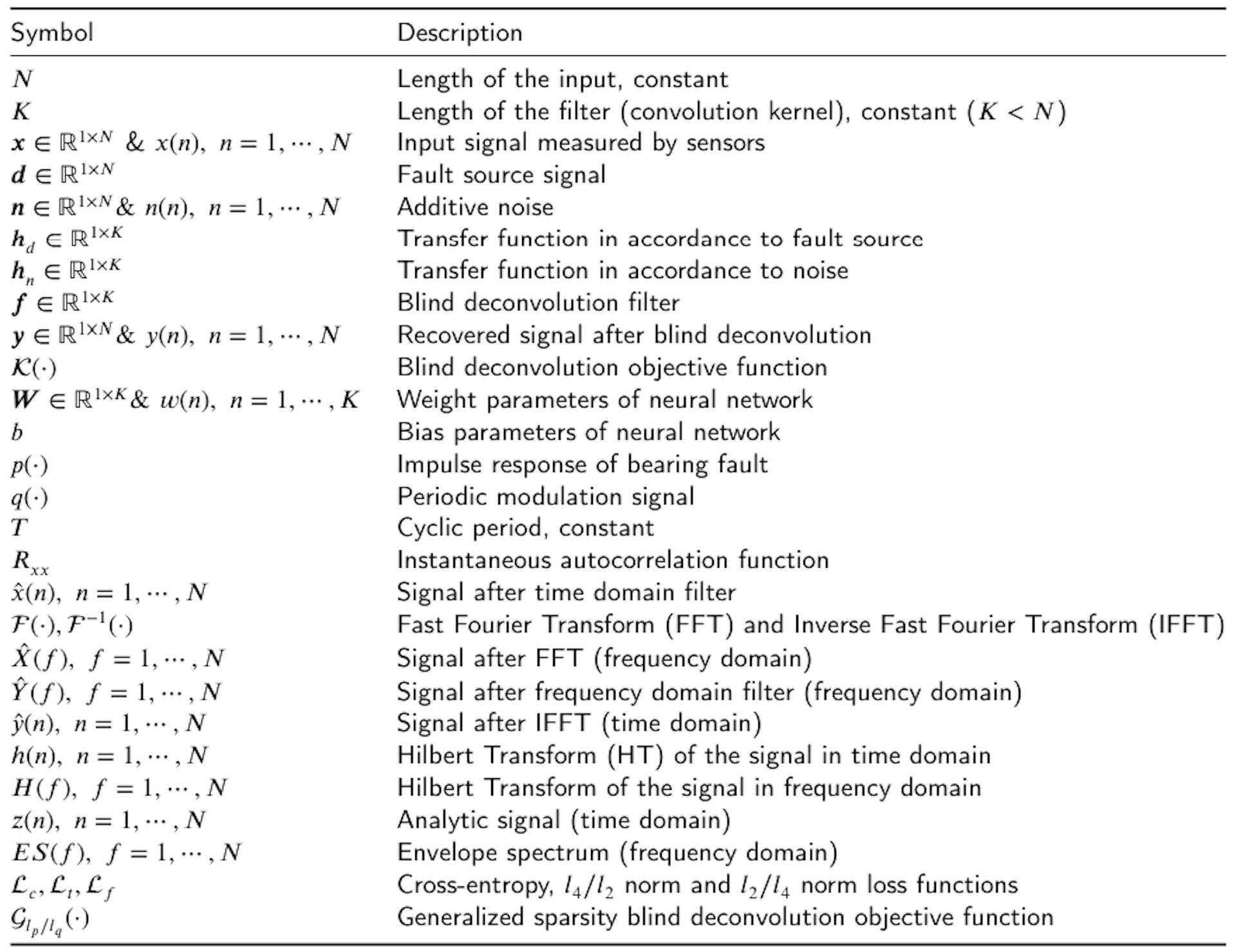 Table 1A list of mathematical notations and symbols.