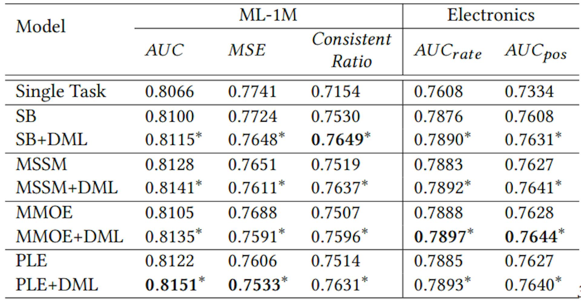 Table 1: The overall performance. The bold-face font denotes the winner in that column. Moreover, the "*" symbol denotes introducing DML achieves significant (p < 0.05 for one-tailed t-test) gain over the corresponding baseline.