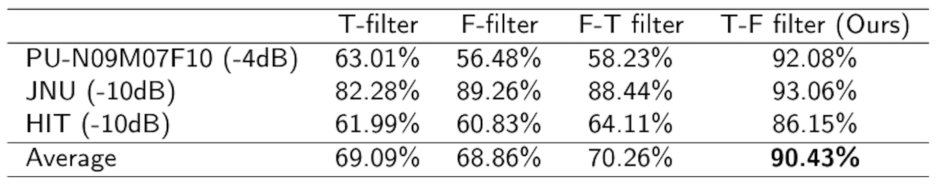 Table 15The F1 scores (%) of different neural filters on three datasets. Where T-filter represents time domain quadratic convolutional filter, F-filter represents frequency domain filter