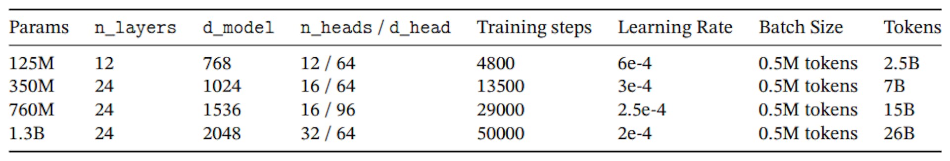 Table 12: (Scaling Law Model Sizes.) Our model sizes and hyperparameters for scaling experiments. (Model dimension and number of heads applies only to Transformer models.)