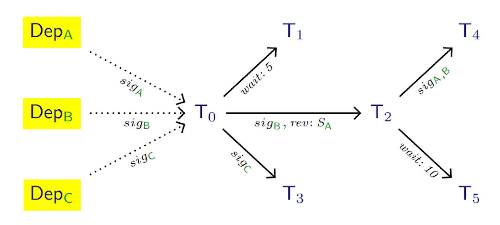 Figure 1: Example of a contract. 𝑠𝑖𝑔P labels require an authorization by P (signature on the redeeming transaction). rev: S labels require revealing the secret 𝑆 whose hash was previously committed. wait: t labels require waiting for at least 𝑡 blocks