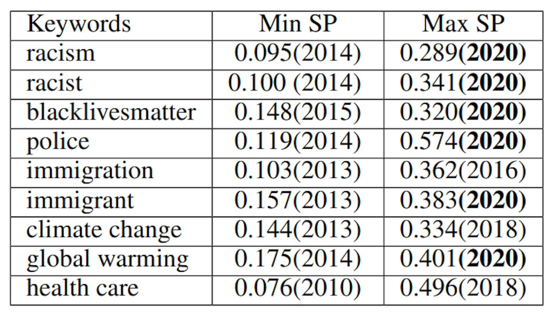 Table 2: Range of 2020 semantic polarity scores.