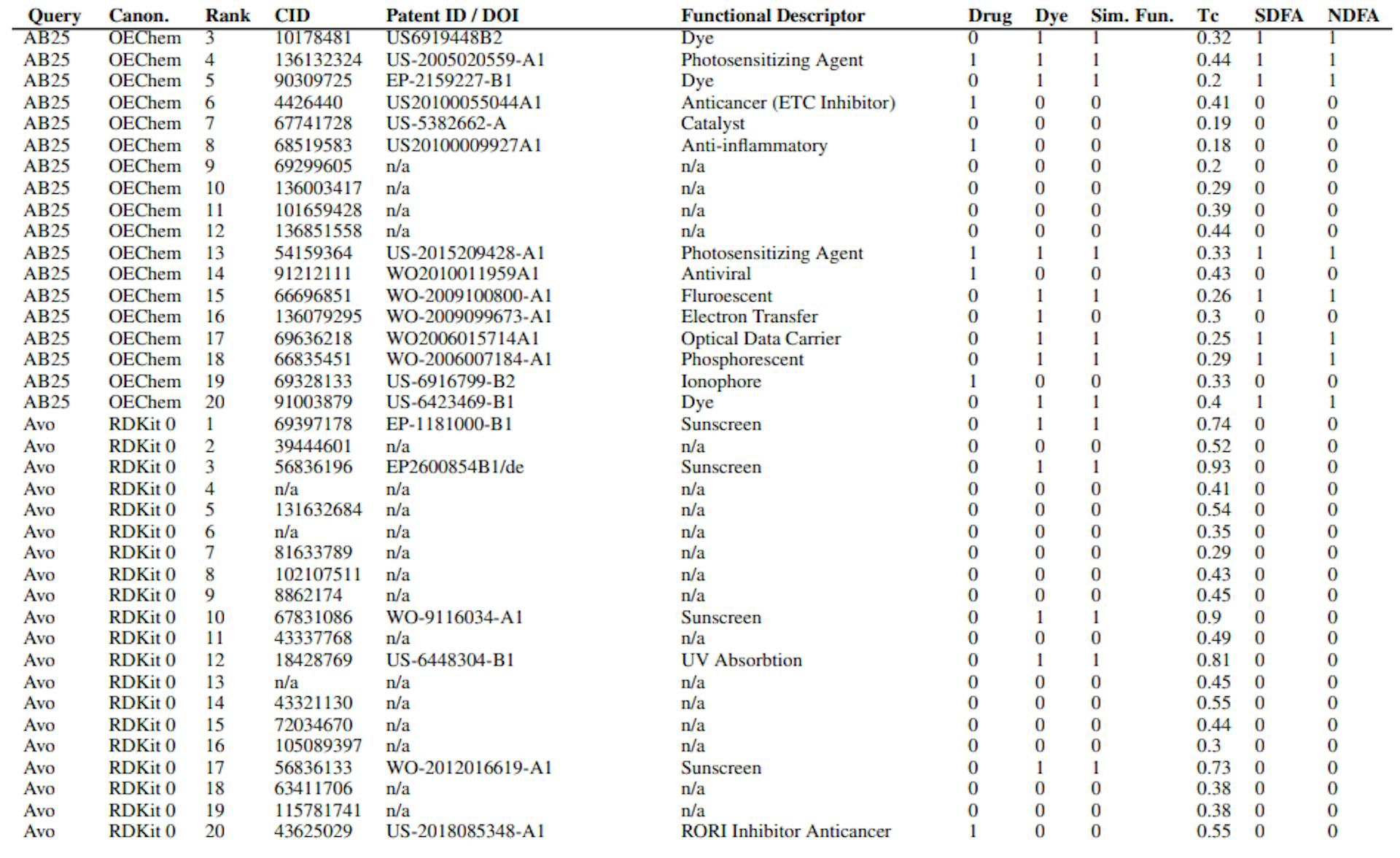 Table S2: CheSS Top Results Information. Includes query, canonicalization, search rank, PubChem CID, Patent ID/DOI, functional descriptor, categorized drug/dye-likeness based on functionality, same functionality categorization, fingerprint Tanimoto coefficient between query & result, categorized Structurally Distinct Functional Analogue (SDFA), categorized Non-Derivative Functional Analogue (NDFA).