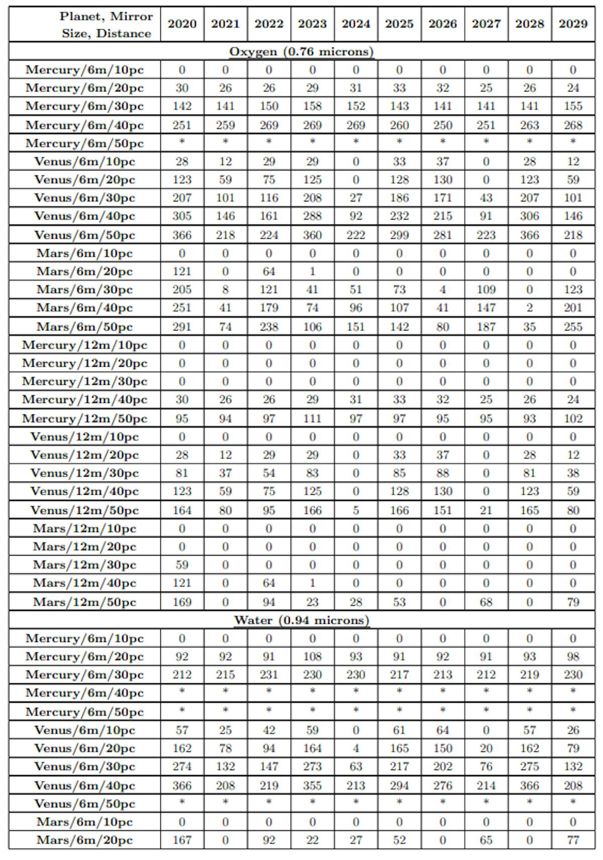 Table 1. Number of days each planet photobombs Earth each year, where * represents the entire year.