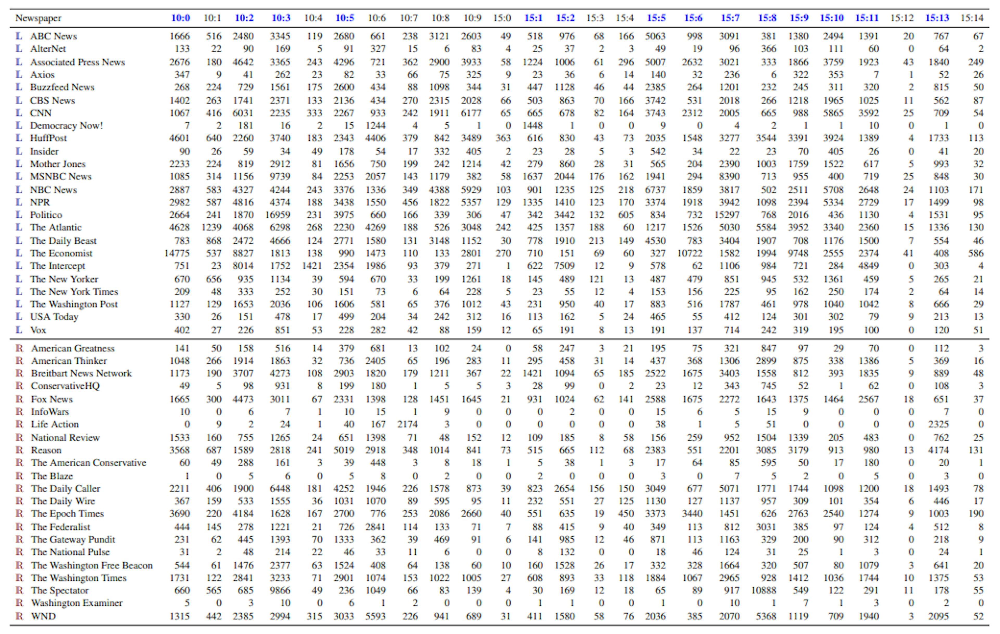 Tableau 8 : Nombre d'articles par journal (ligne) et sujet (colonne) pour le sous-ensemble anglais d'OSCAR. Voir le tableau 4 pour la définition des sujets. Les sujets en gras et en bleu sont utilisés pour entraîner le classificateur après avoir équilibré L vs R.