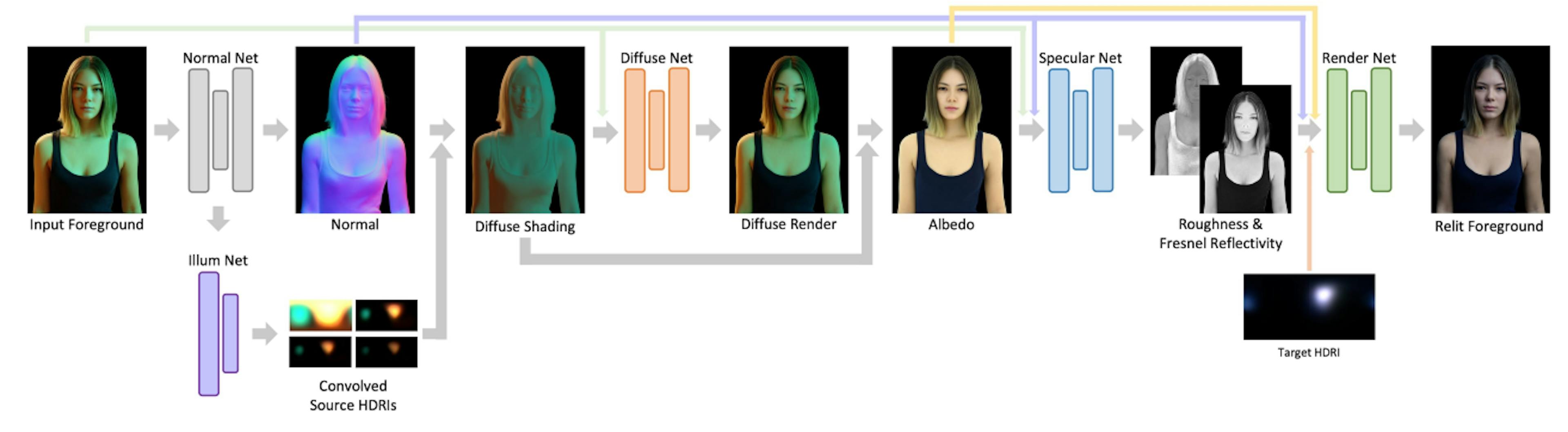 Figure 2. SwitchLight Architecture. The input source image is decomposed into normal map, lighting, diffuse and specular components. Given these intrinsics, images are re-rendered under target lighting. The architecture integrates the Cook-Torrance reflection model; the final output combines physically-based predictions with neural network enhancements for realistic portrait relighting.