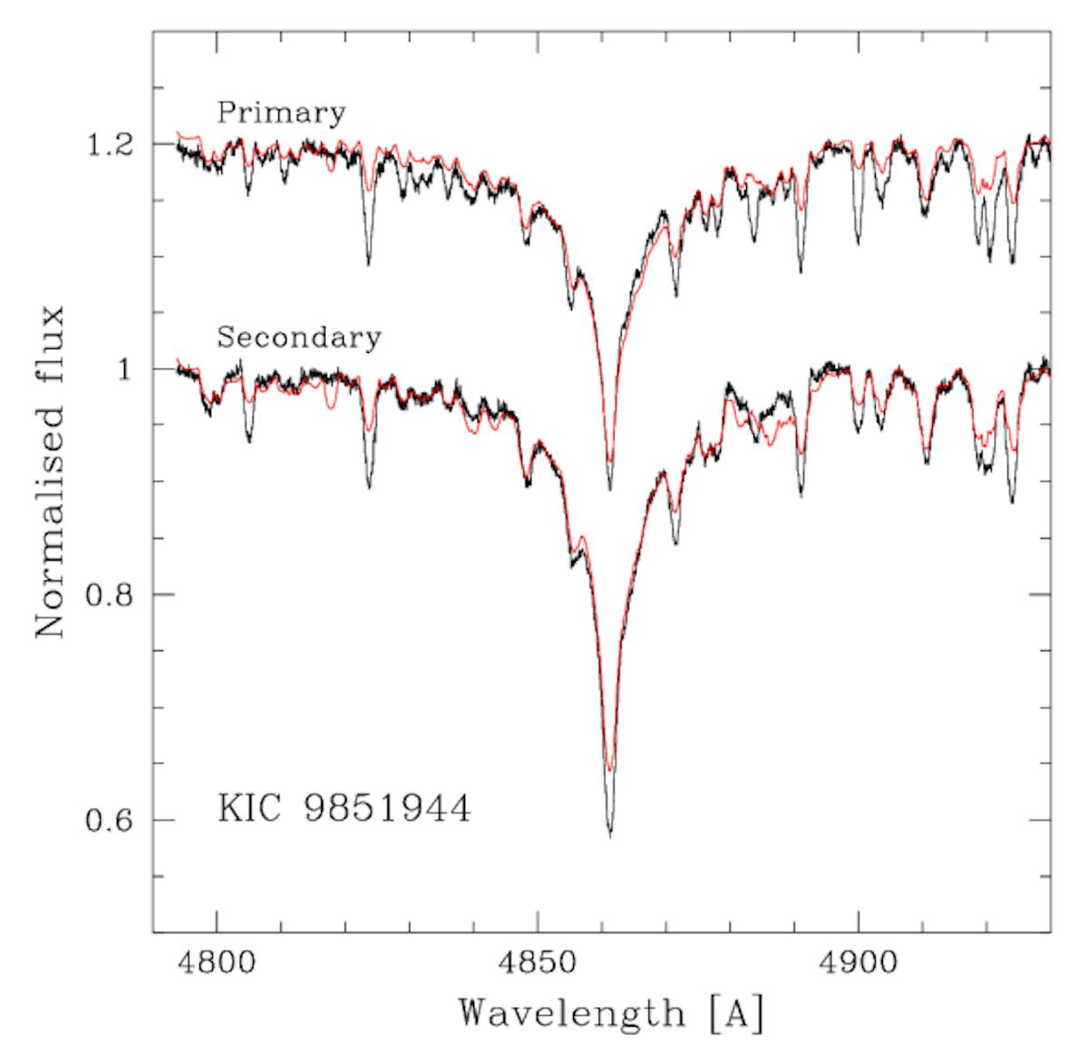 Figure 6. Optimal fitting of the wings for Hβ lines in disentangled spectra of binary system KIC 9851944. The spectral lines of metals were masked during the fitting, so were not included in calculations of the merit function. The disentangled spectra are shown in black, and the optimal fits in red.