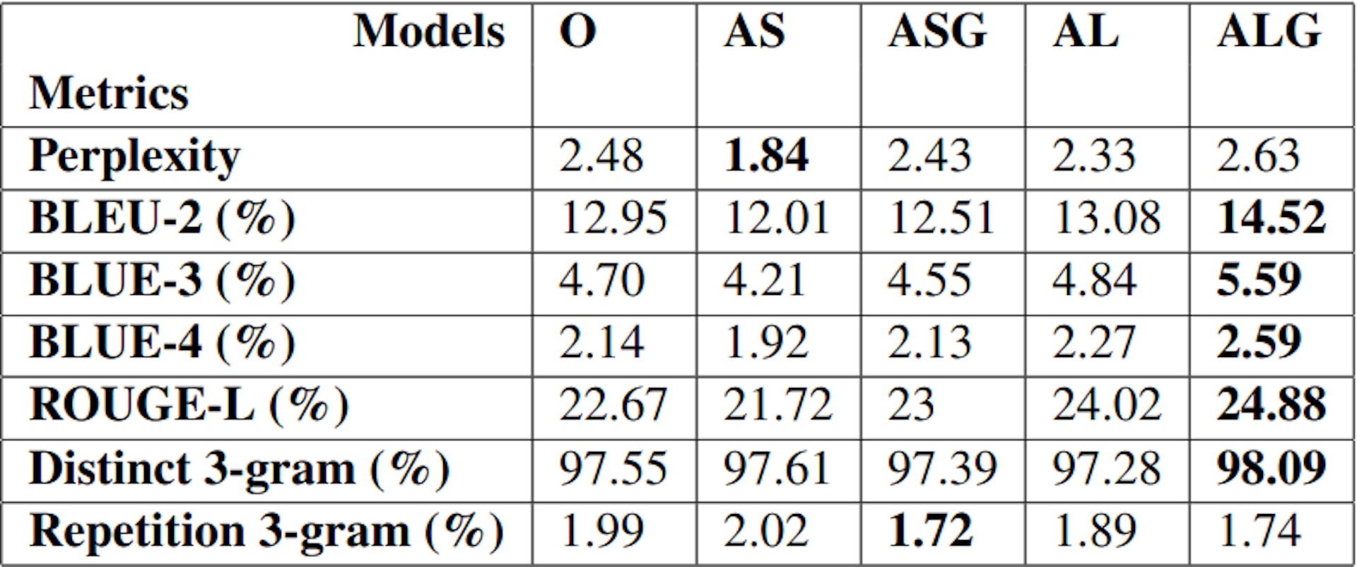 Tabla 1: Puntuaciones de métricas de evaluación comunes para 5 modelos de generación de tramas de Hollywood ajustados en GPT-3 como O, AS, ASG, AL, ALG (5.1)