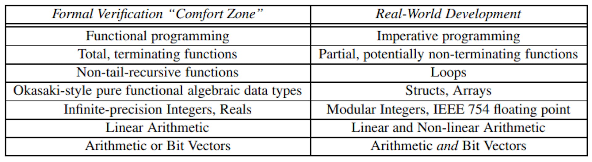 Table 1: Formal verification vs. real-world development attributes.