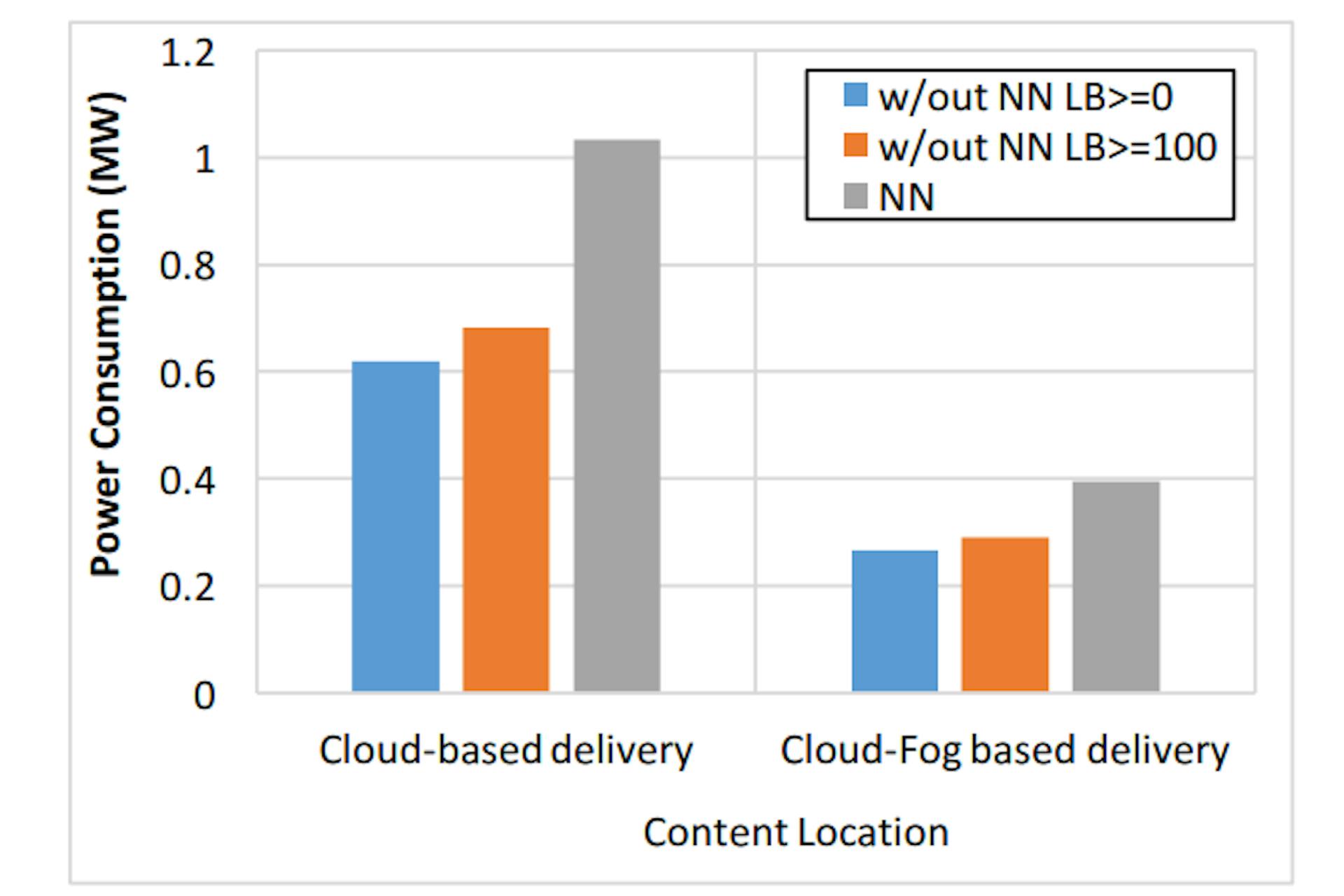 Figure 14: total core network power consumption resulting from profit-driven model for different CP delivery scenarios where PED values of different classes A, B and C are 2, 0.8 and 0.2, respectively.