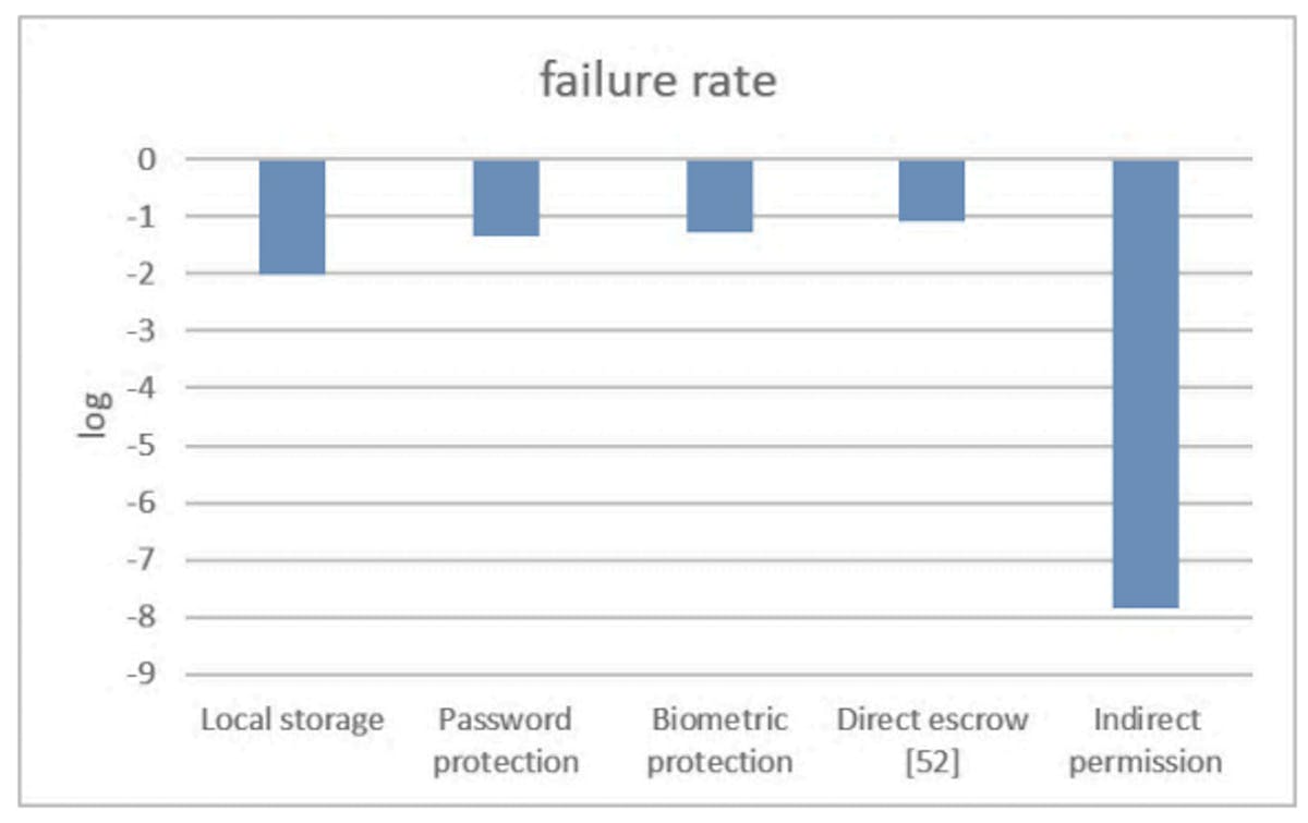 Figure 5: The failure rate comparison.