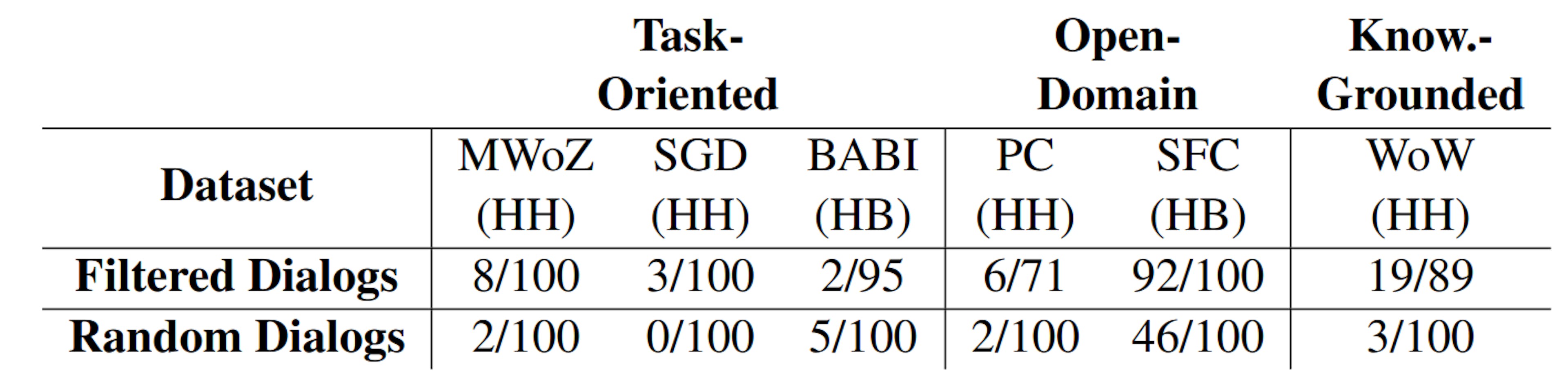 Table 7: The number of errors in comparison to the number of dialogs considered in this analysis for each dataset.
