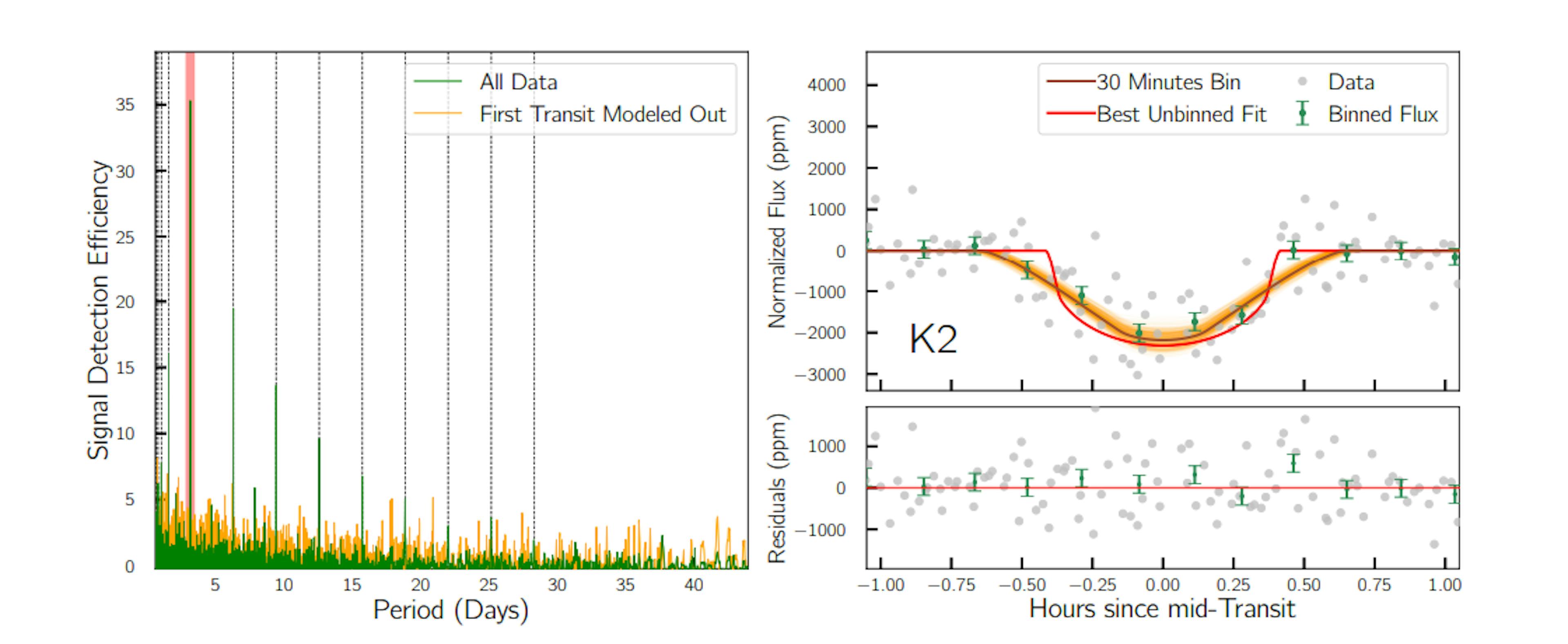 Figure 2. Left: SDE obtained from TLS showing the strongest peak at ∼3.14 days marked in red and its aliases marked with black dotted lines. No significant additional peaks were observed once the first signal was modeled out. Right: Best-fit transit model for K2 data is shown in red. The brown line is the model taking into account the integration time of 29.4 minutes for K2. The orange lines illustrate 350 random models drawn from the posterior distributions of the fitted parameters.