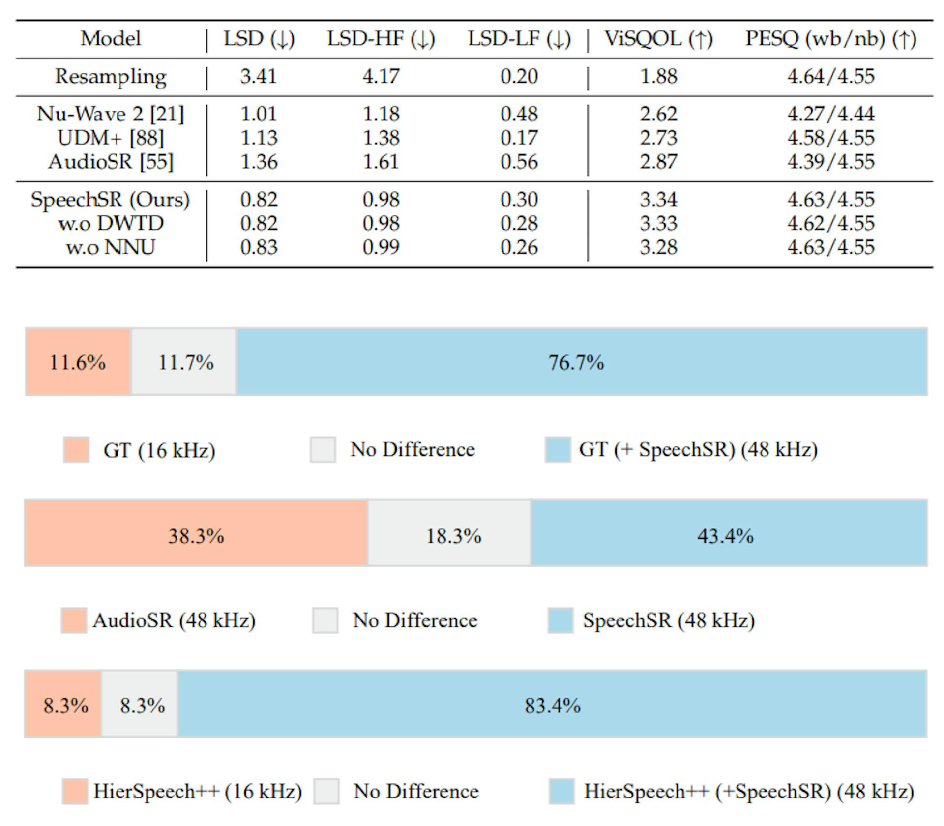 TABLE 10: Results of Speech super-resolution on the VCTKdataset.