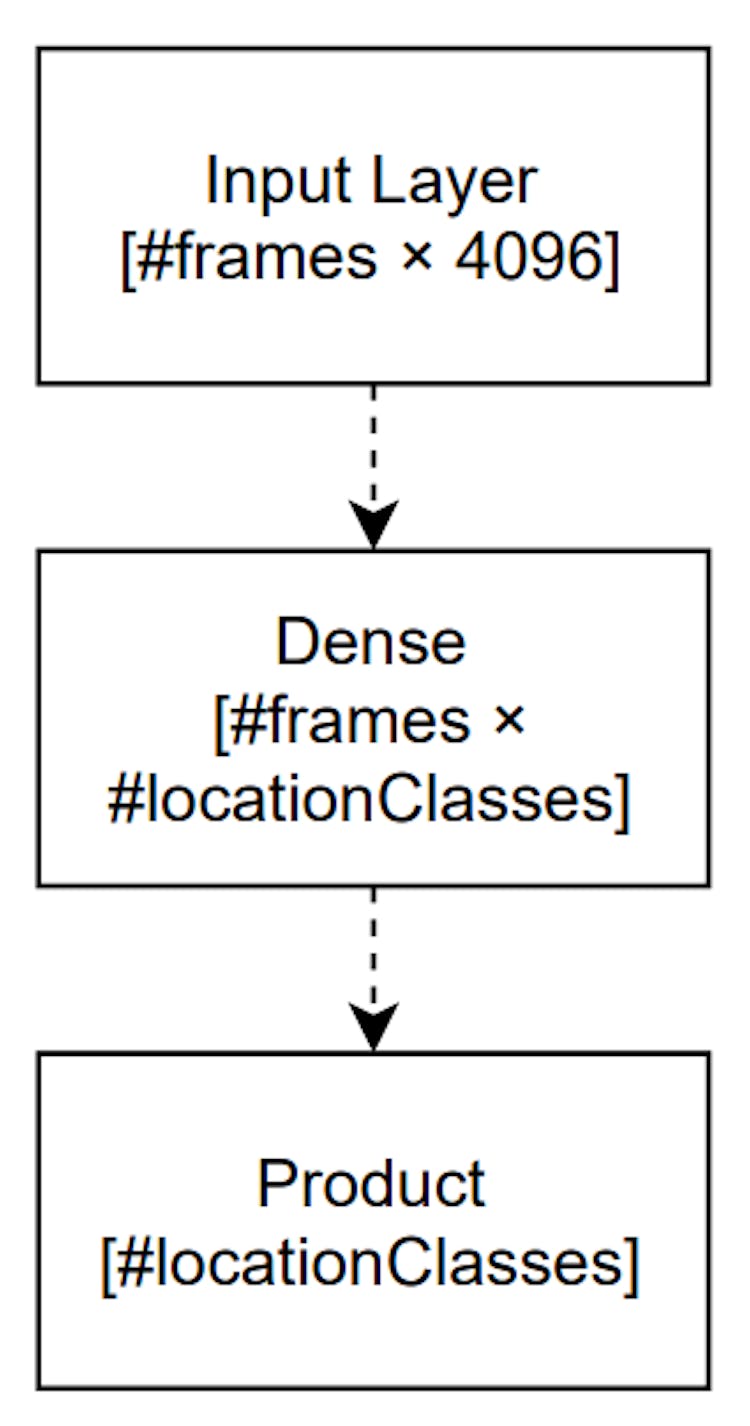 Figure 4: Trainable part of the neural network based on a product layer